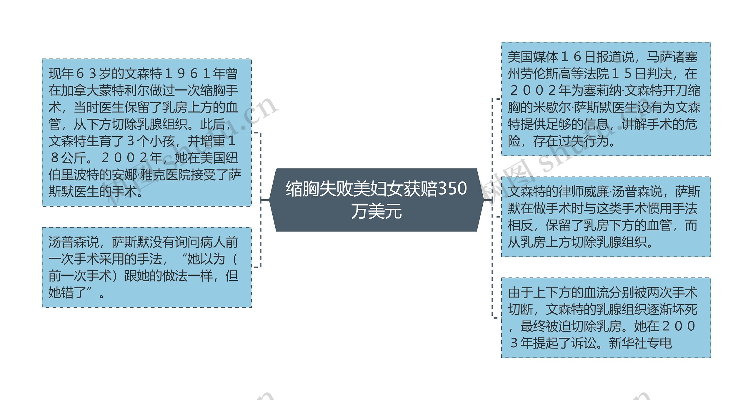 缩胸失败美妇女获赔350万美元