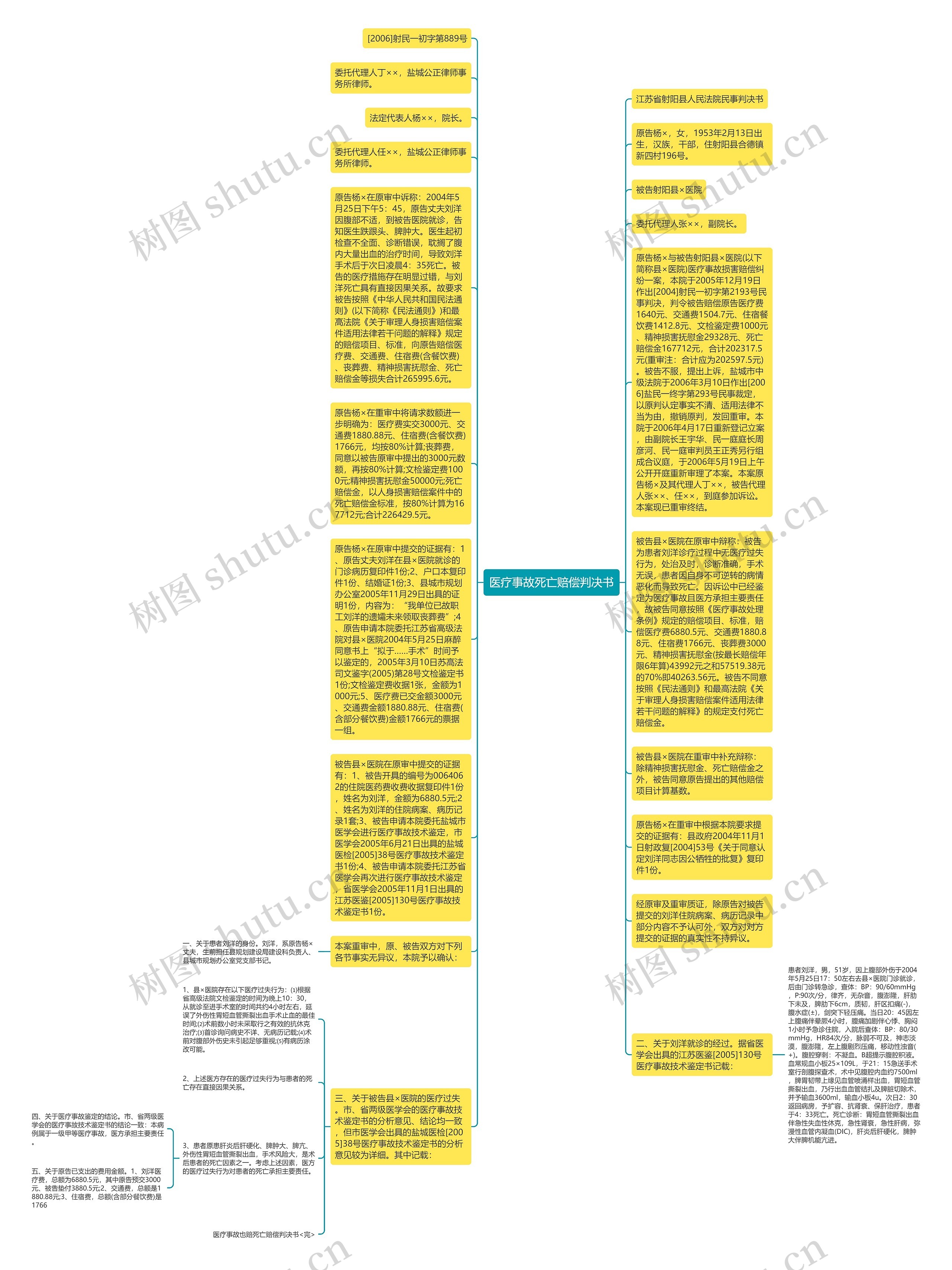 医疗事故死亡赔偿判决书思维导图