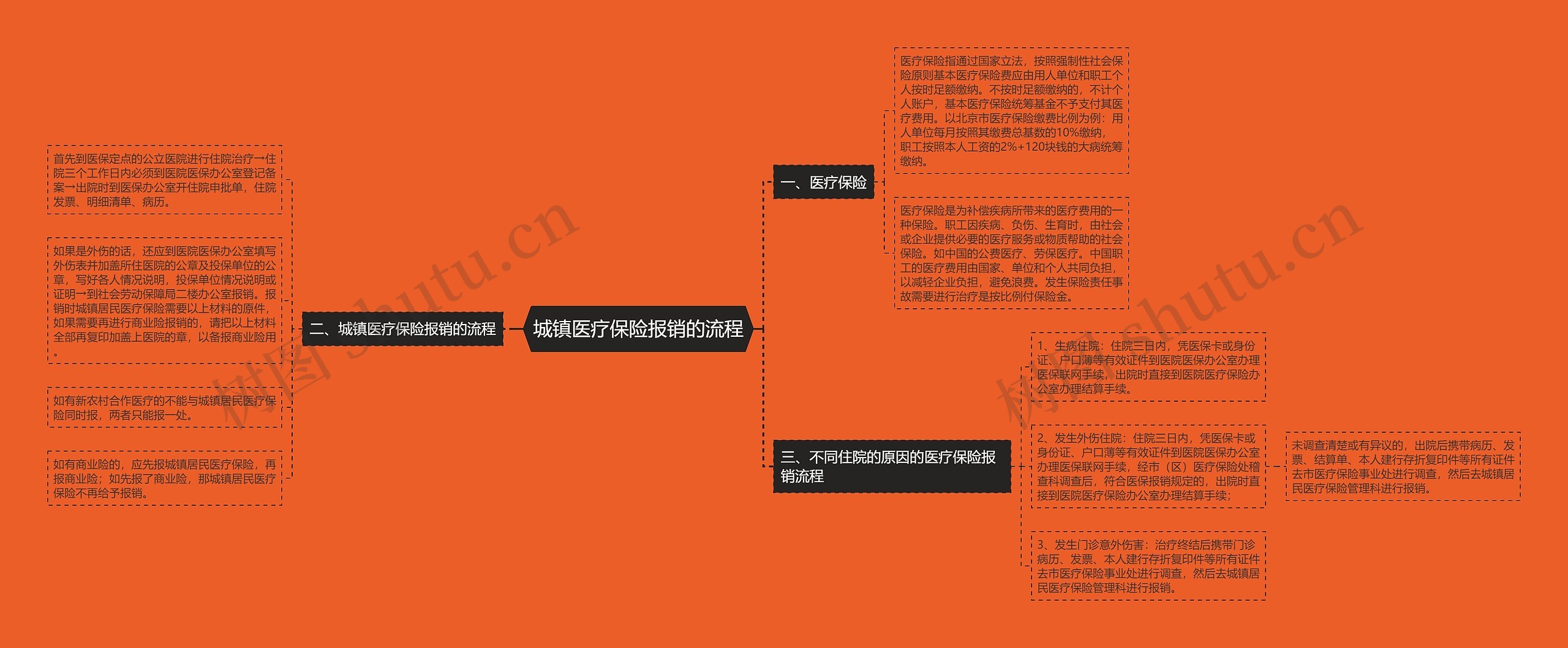 城镇医疗保险报销的流程