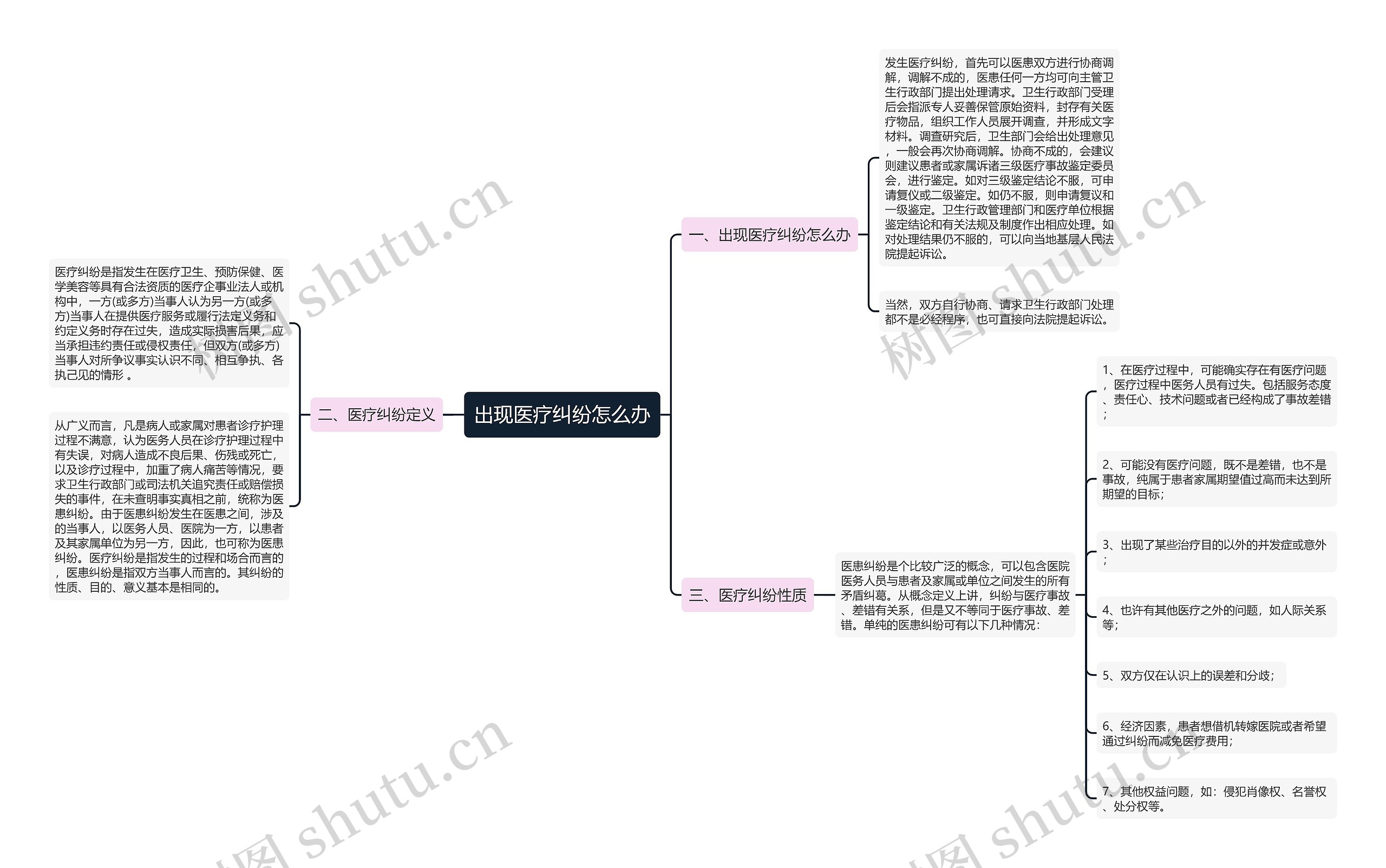 出现医疗纠纷怎么办思维导图