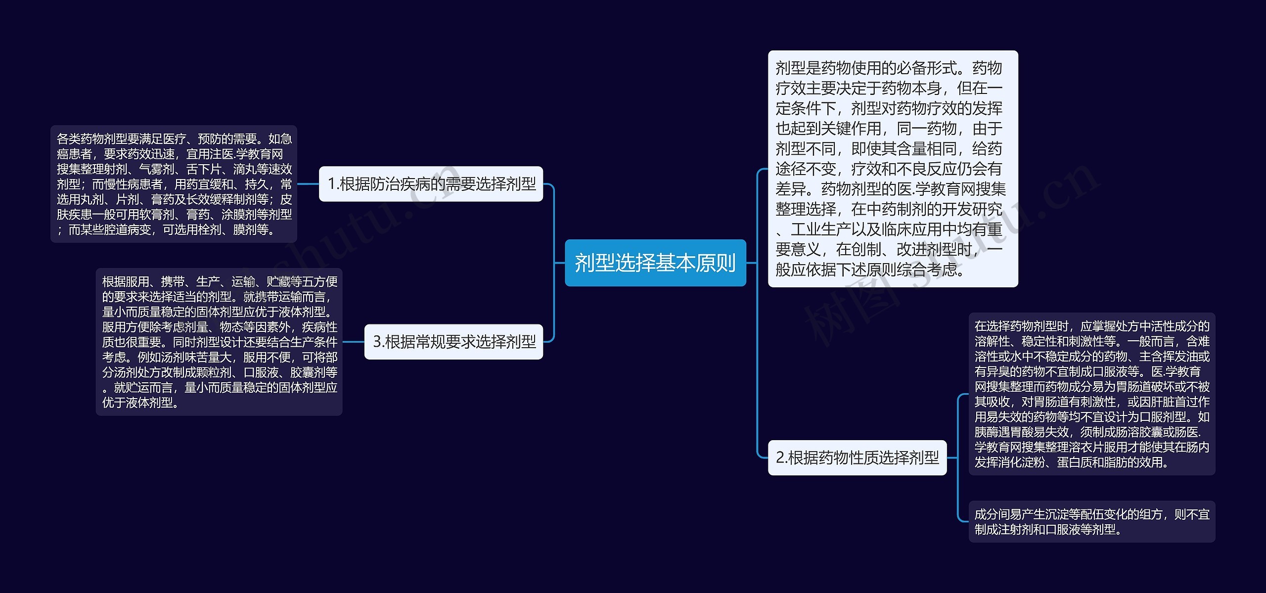 剂型选择基本原则思维导图