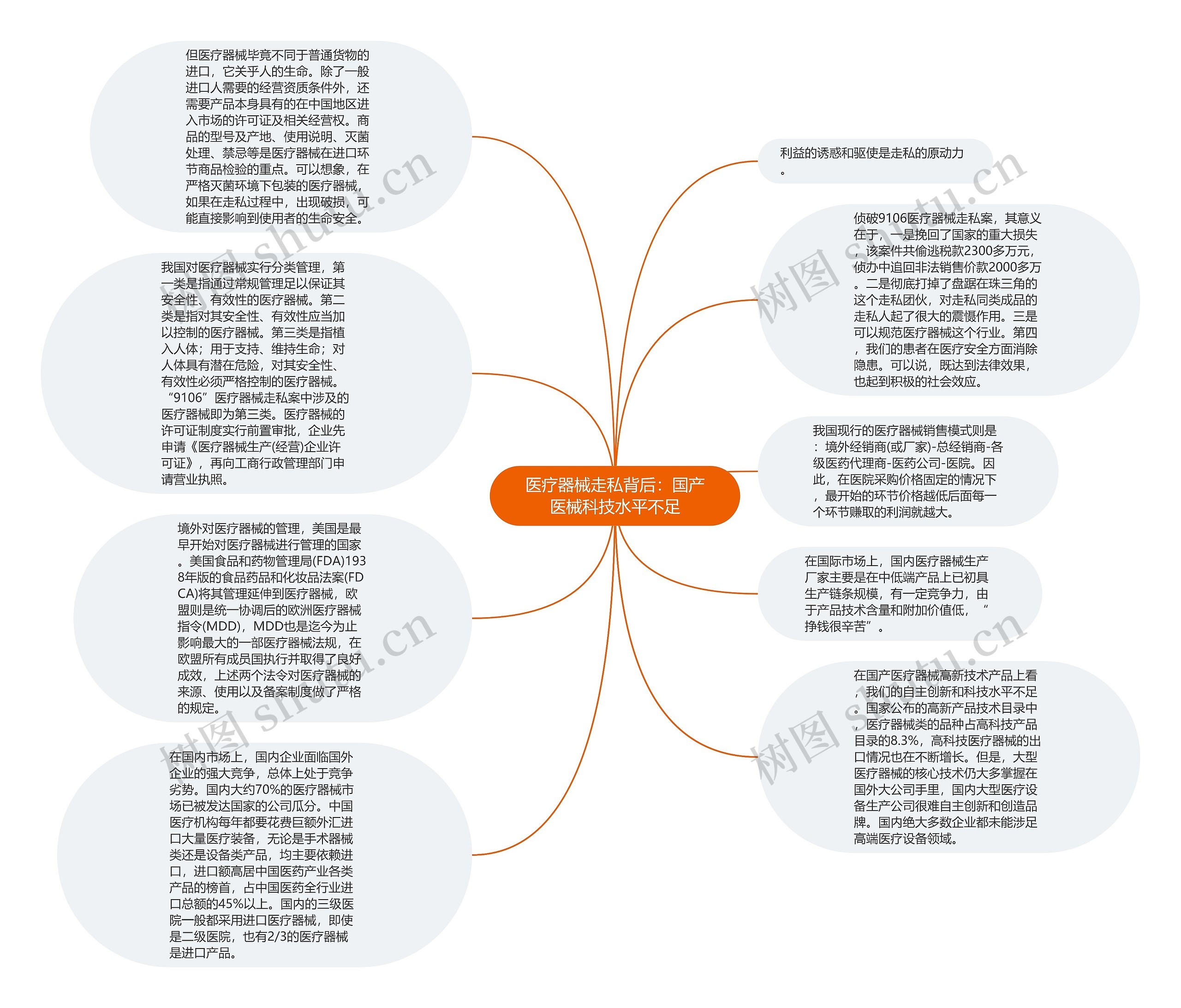 医疗器械走私背后：国产医械科技水平不足思维导图