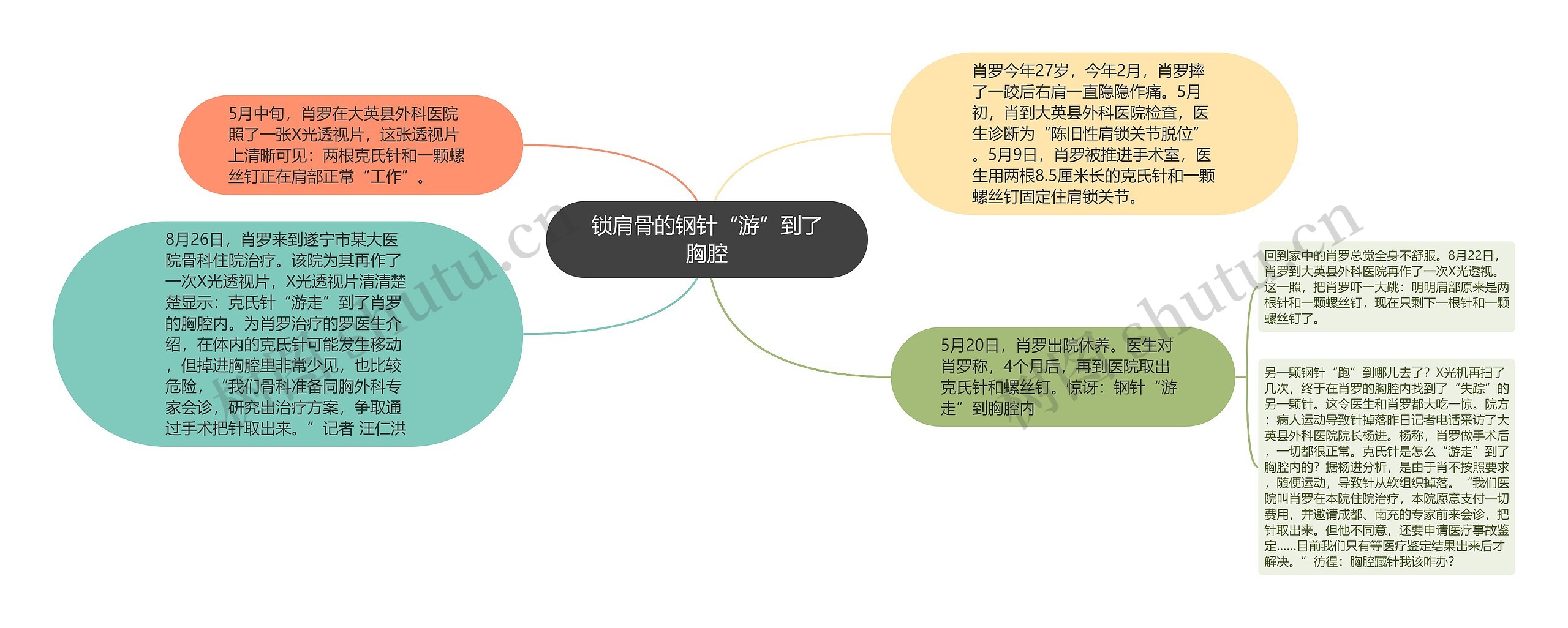 锁肩骨的钢针“游”到了胸腔