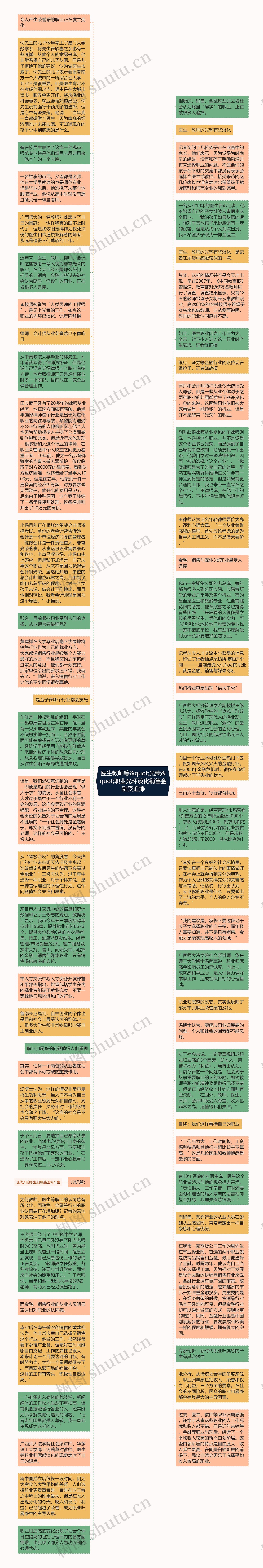 医生教师等&quot;光荣&quot;职业光环淡化销售金融受追捧思维导图