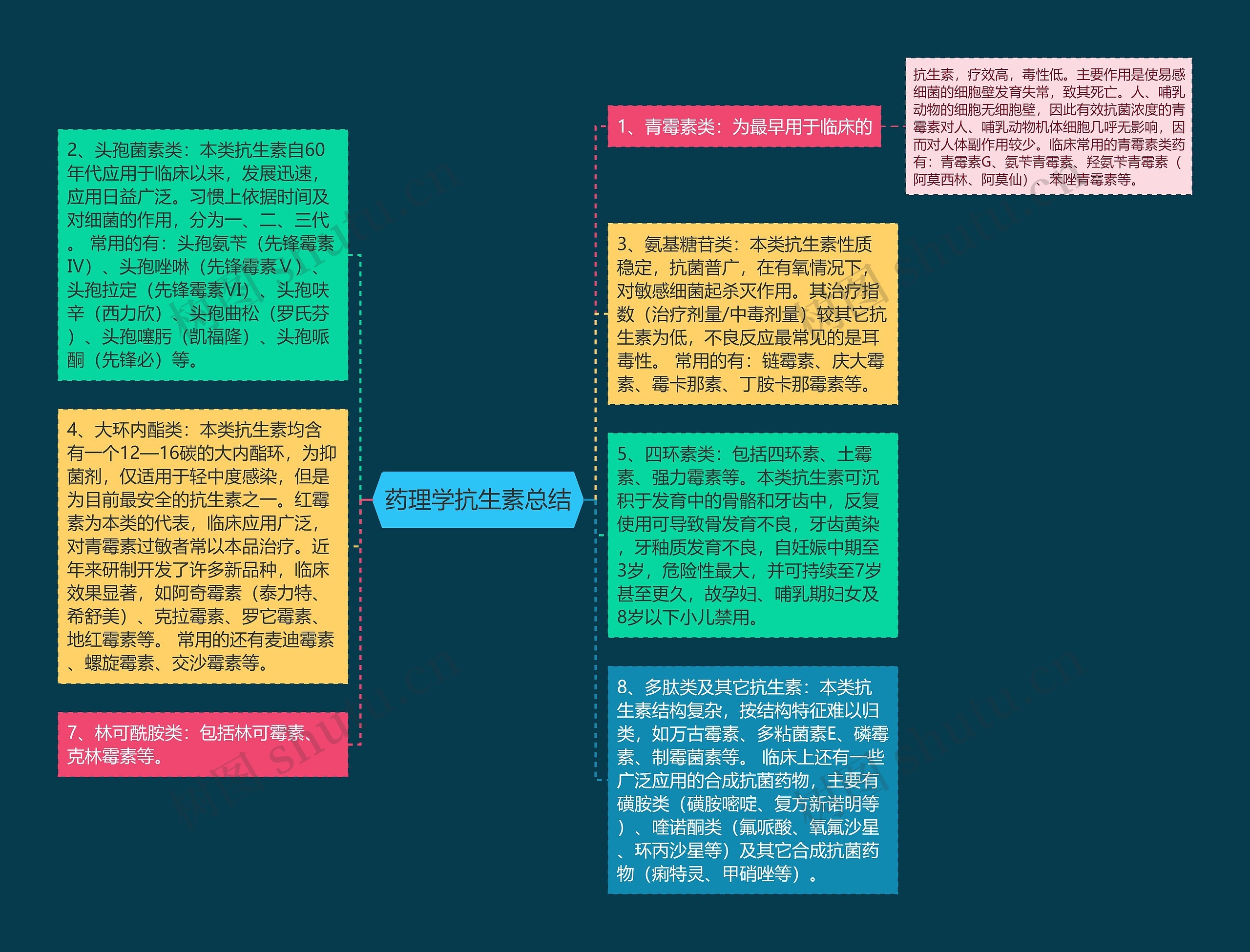 药理学抗生素总结思维导图