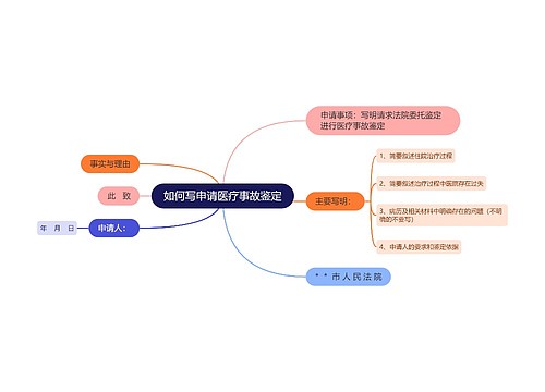 如何写申请医疗事故鉴定