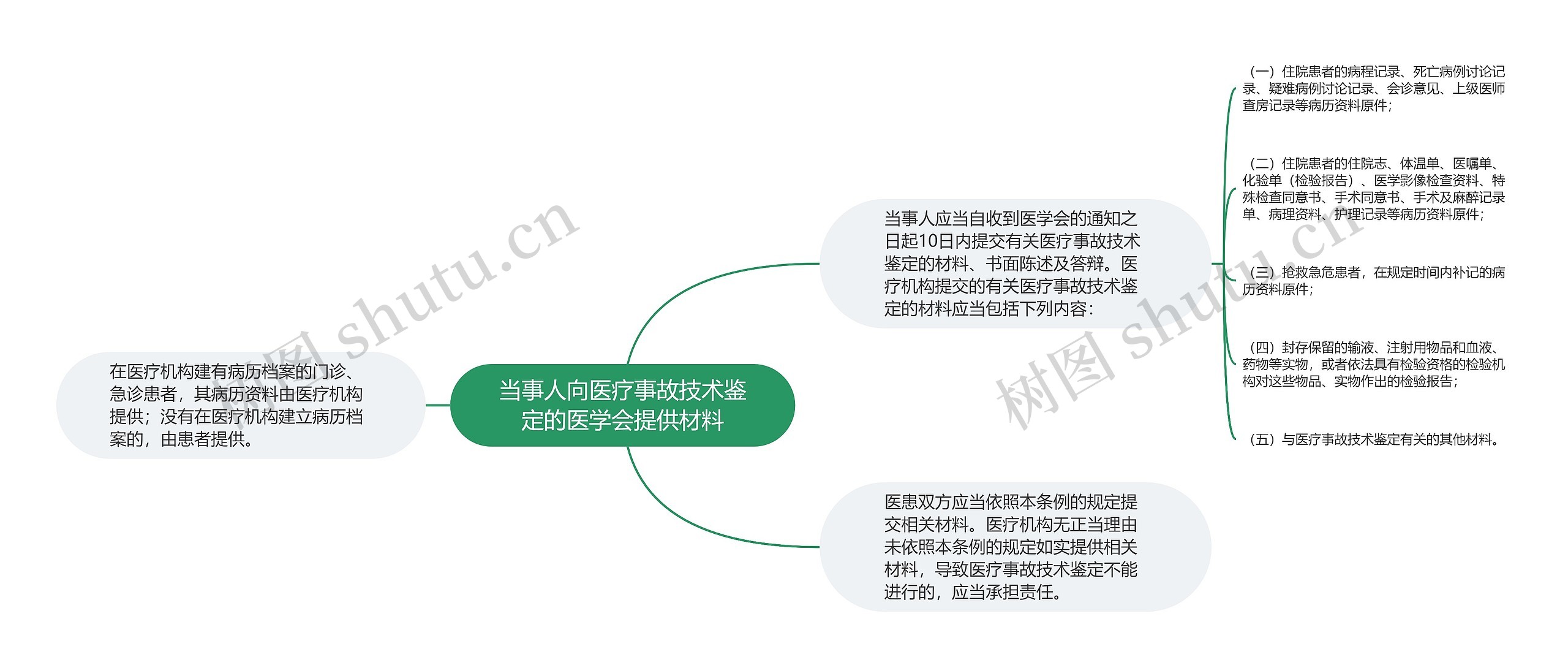 当事人向医疗事故技术鉴定的医学会提供材料思维导图