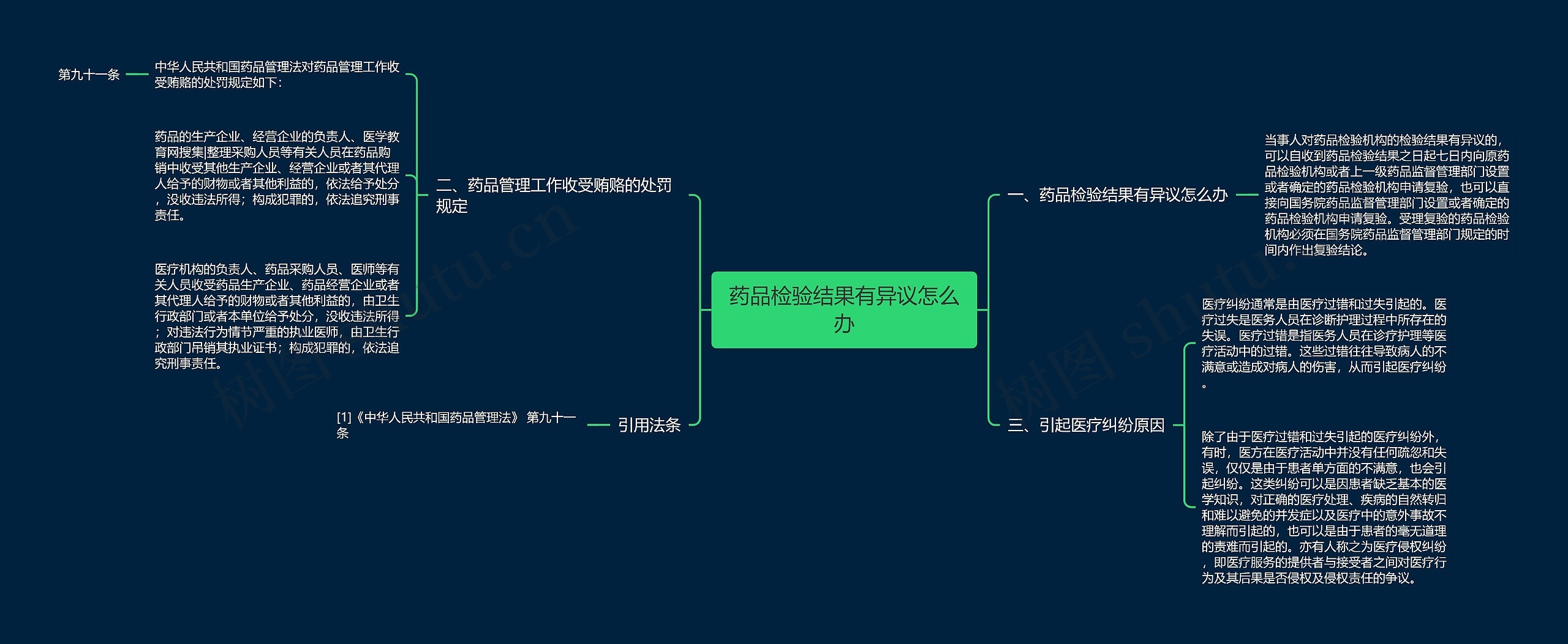 药品检验结果有异议怎么办思维导图