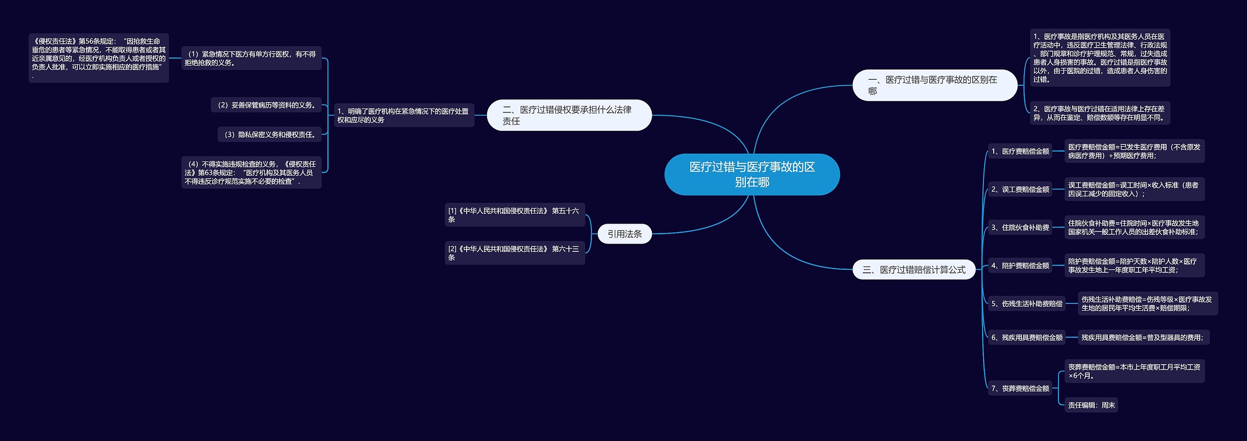 医疗过错与医疗事故的区别在哪思维导图