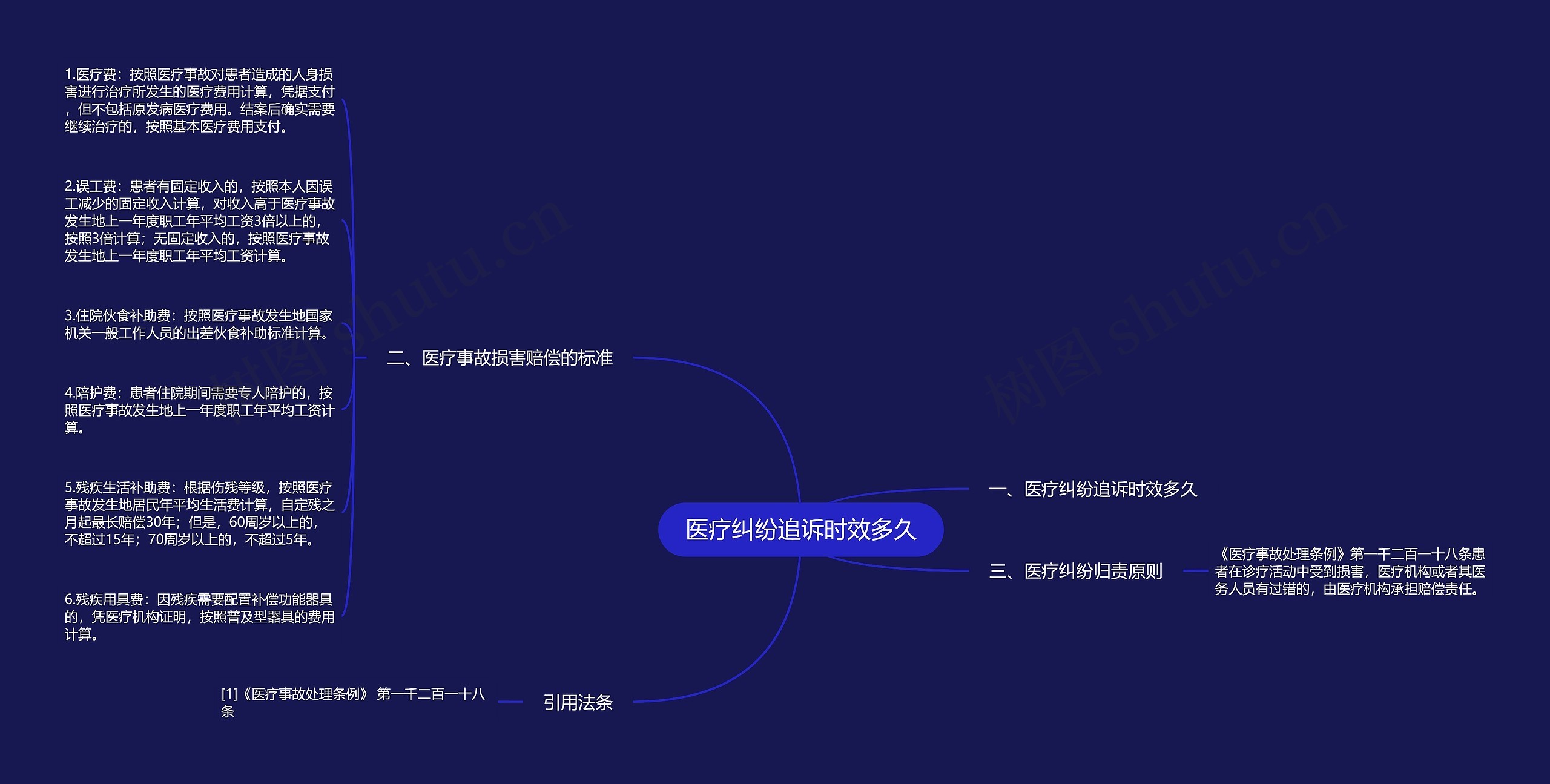 医疗纠纷追诉时效多久思维导图