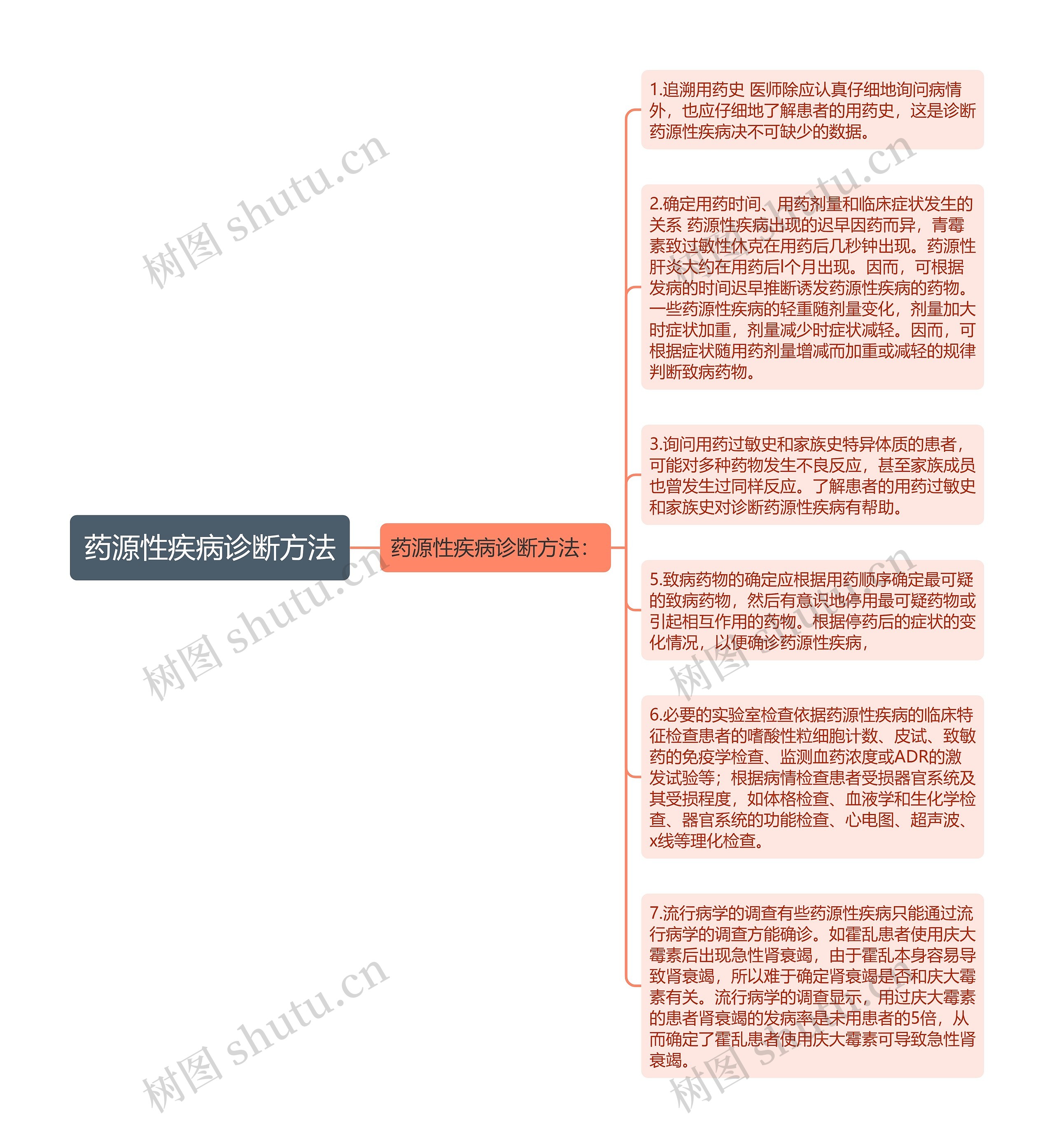 药源性疾病诊断方法思维导图