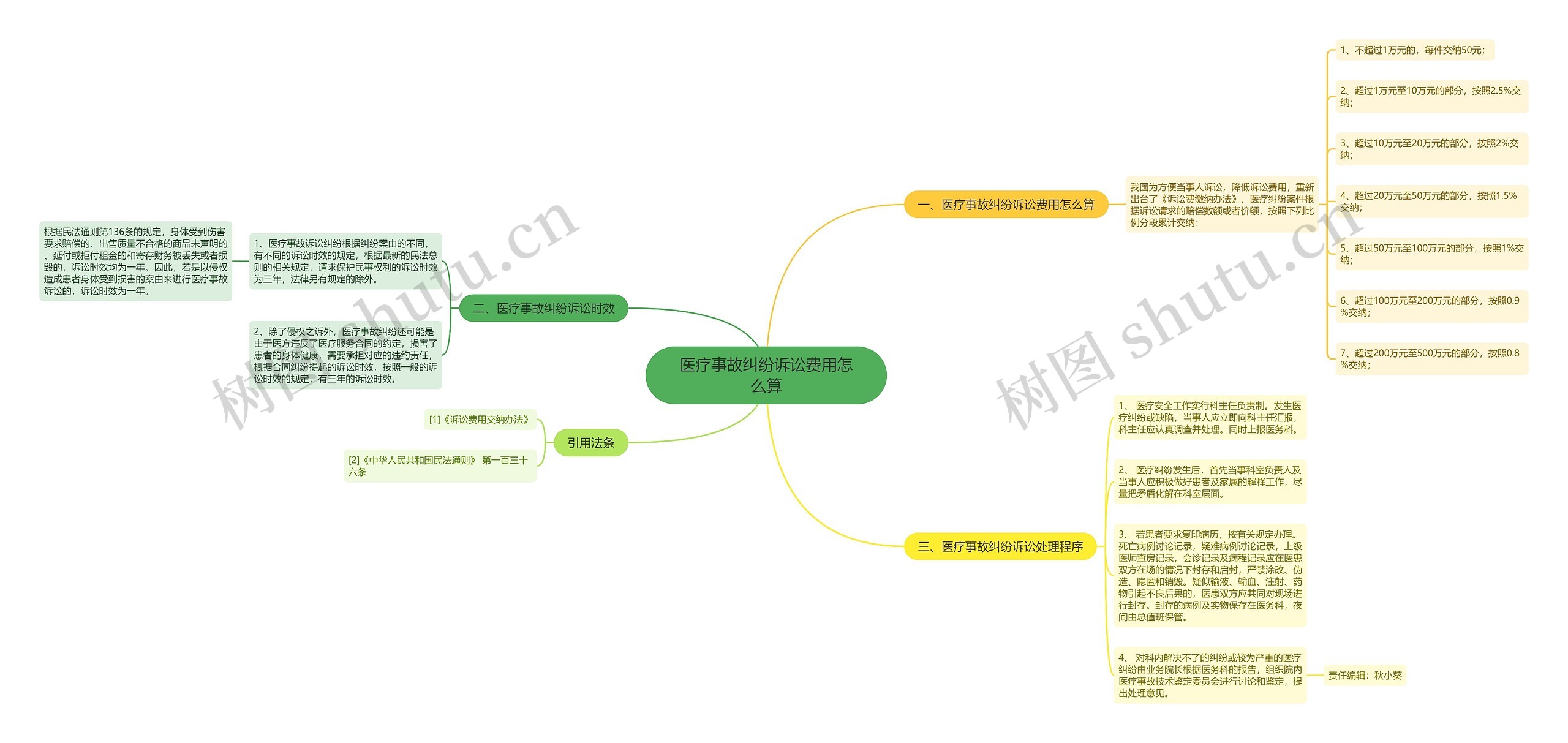 医疗事故纠纷诉讼费用怎么算思维导图