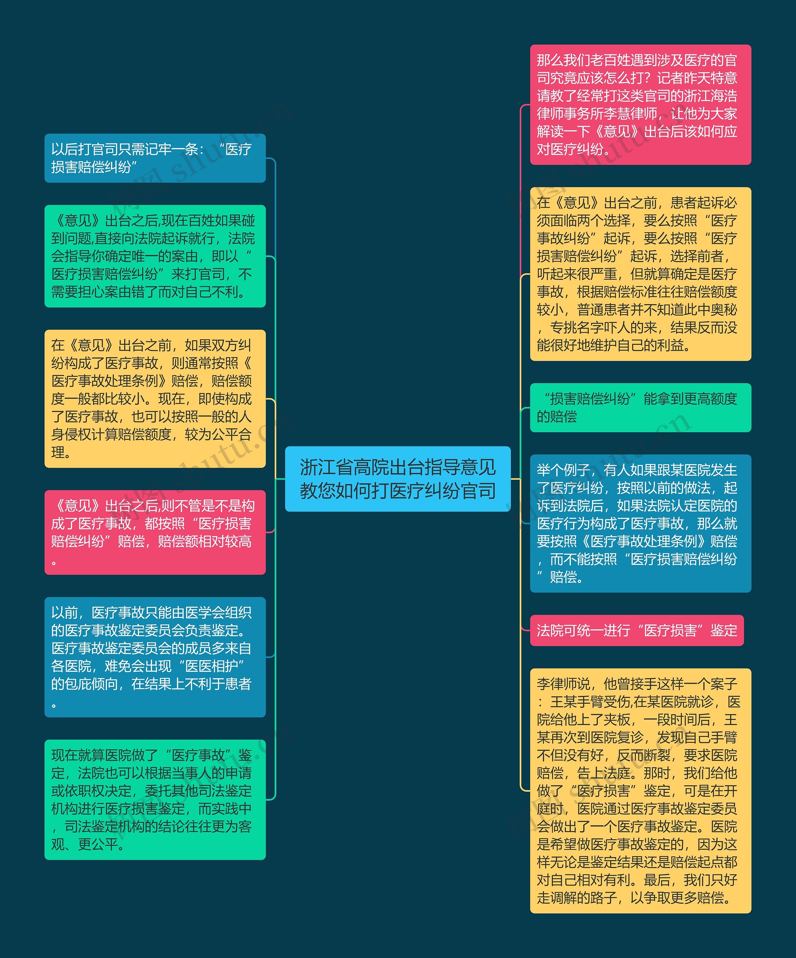 浙江省高院出台指导意见教您如何打医疗纠纷官司思维导图