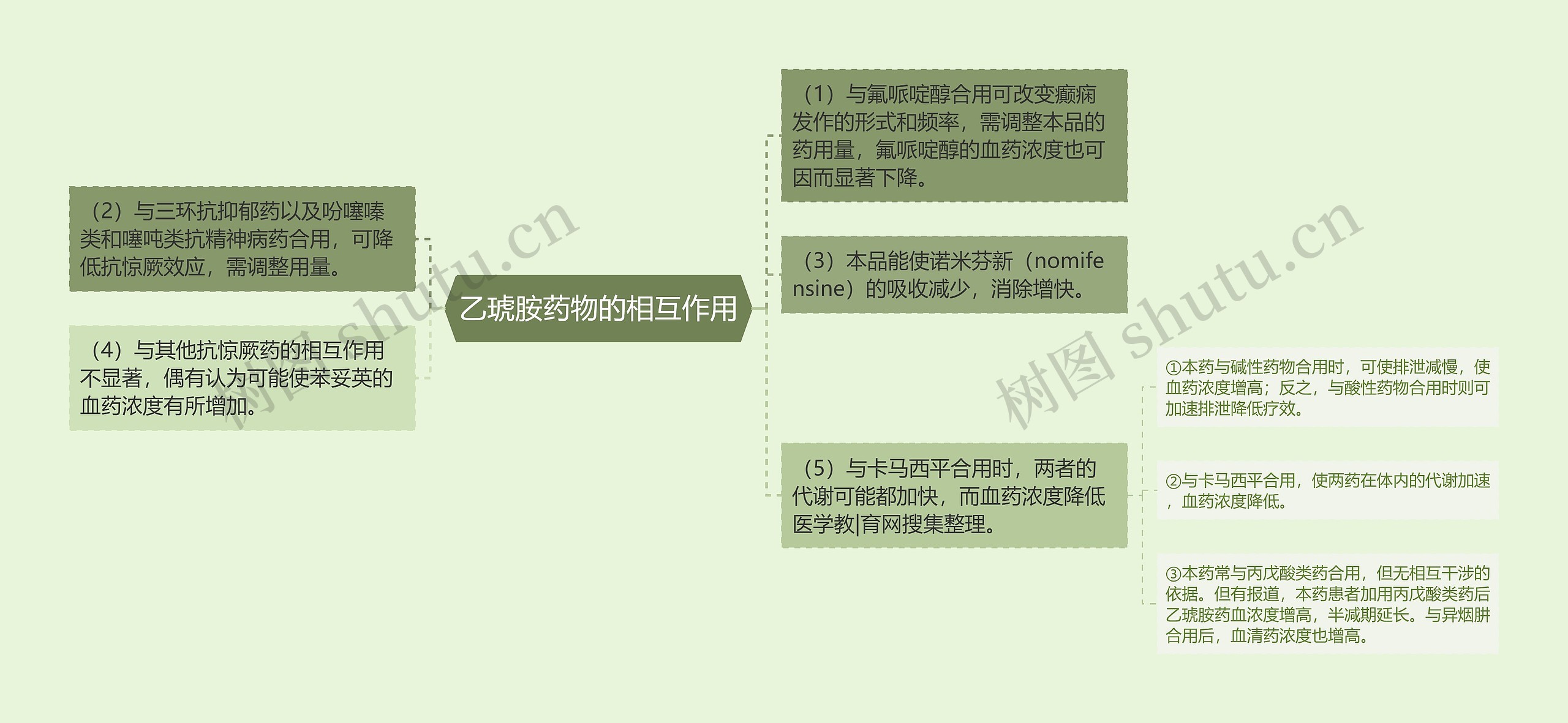 乙琥胺药物的相互作用思维导图