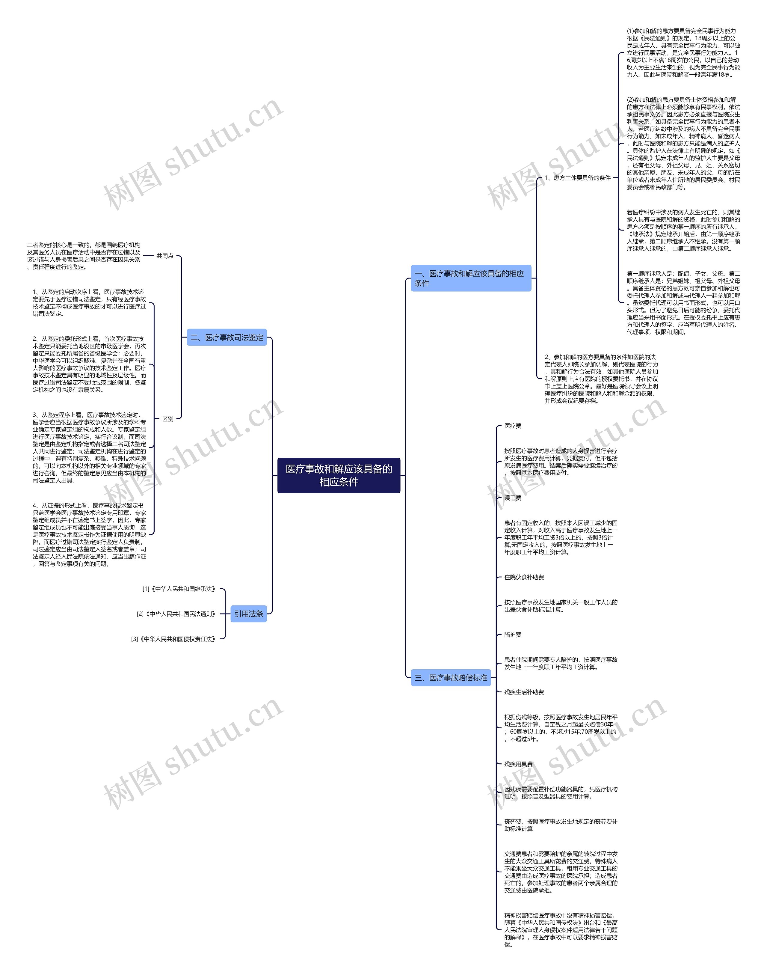 医疗事故和解应该具备的相应条件思维导图高清图 医疗事故和解应该具备的相应条件思维导图