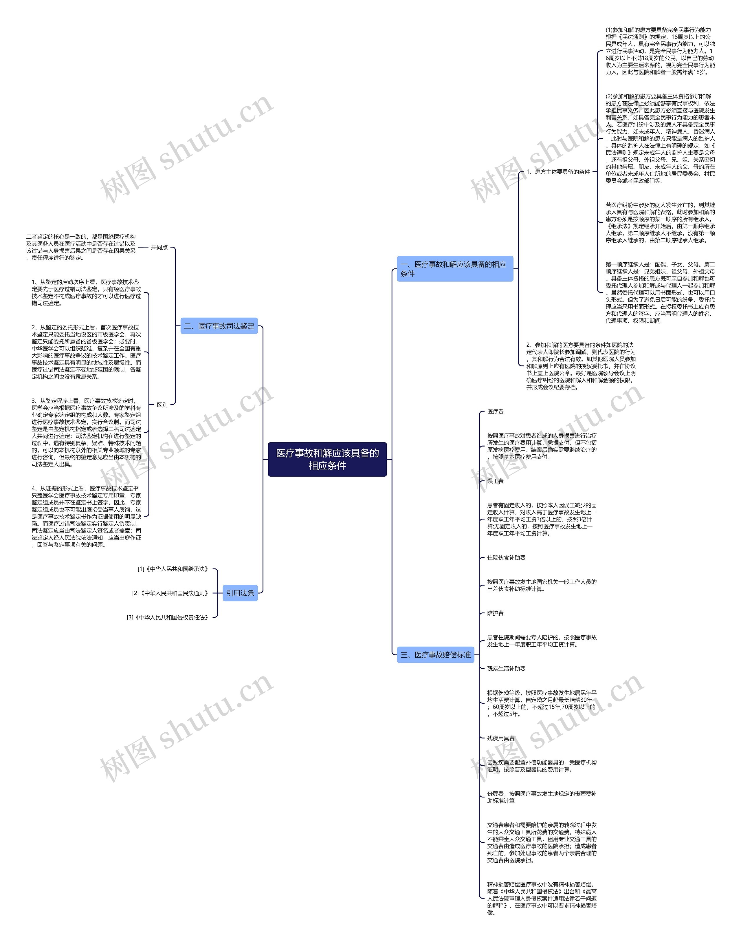医疗事故和解应该具备的相应条件思维导图