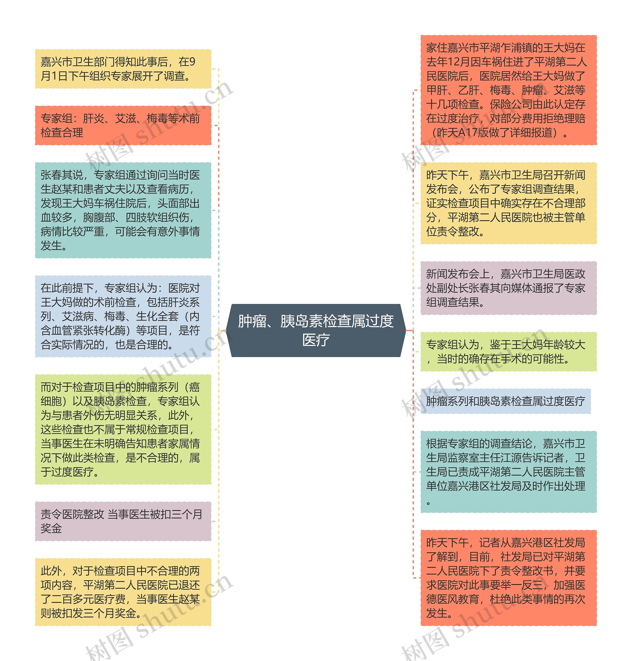 肿瘤、胰岛素检查属过度医疗思维导图