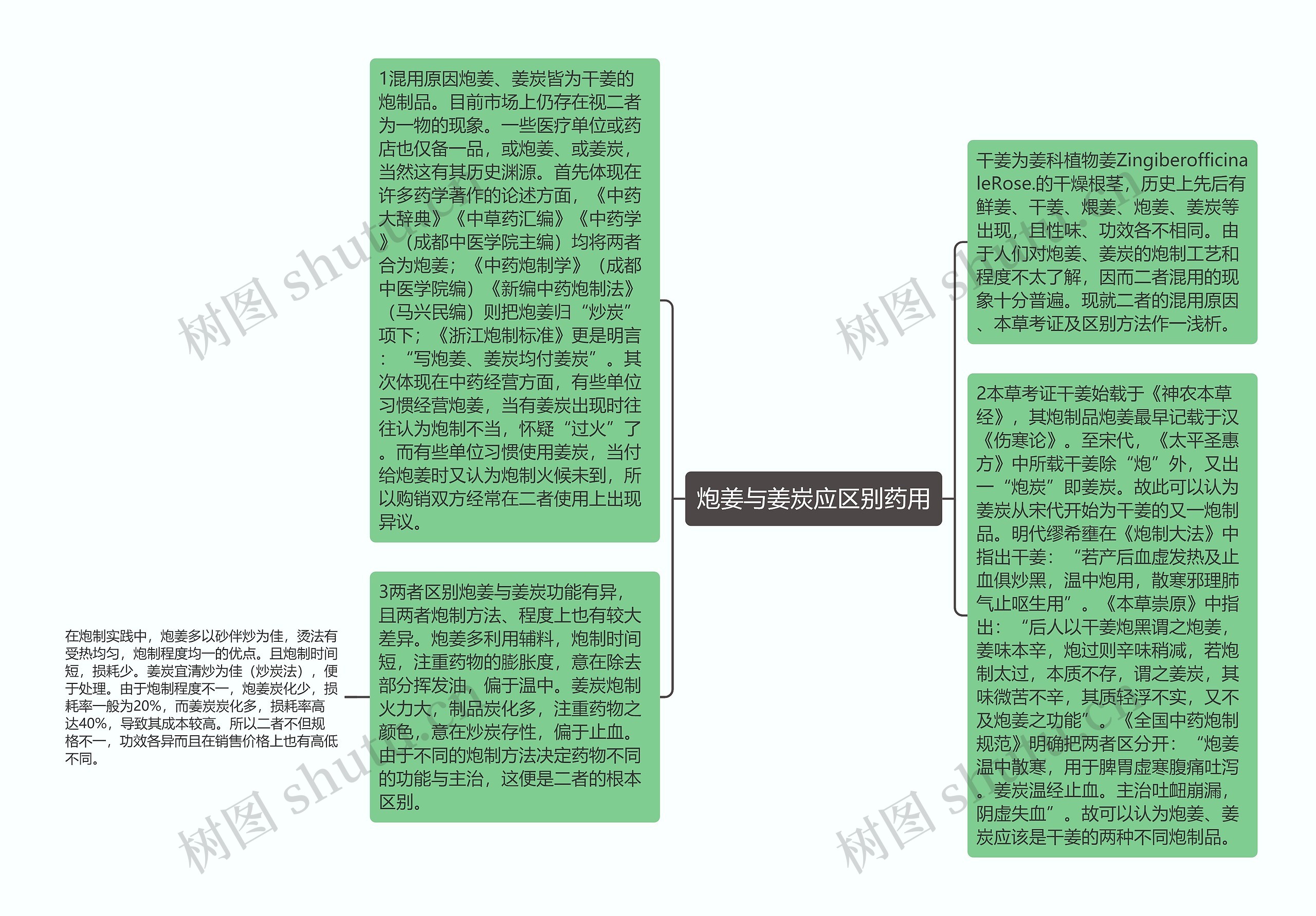 炮姜与姜炭应区别药用思维导图