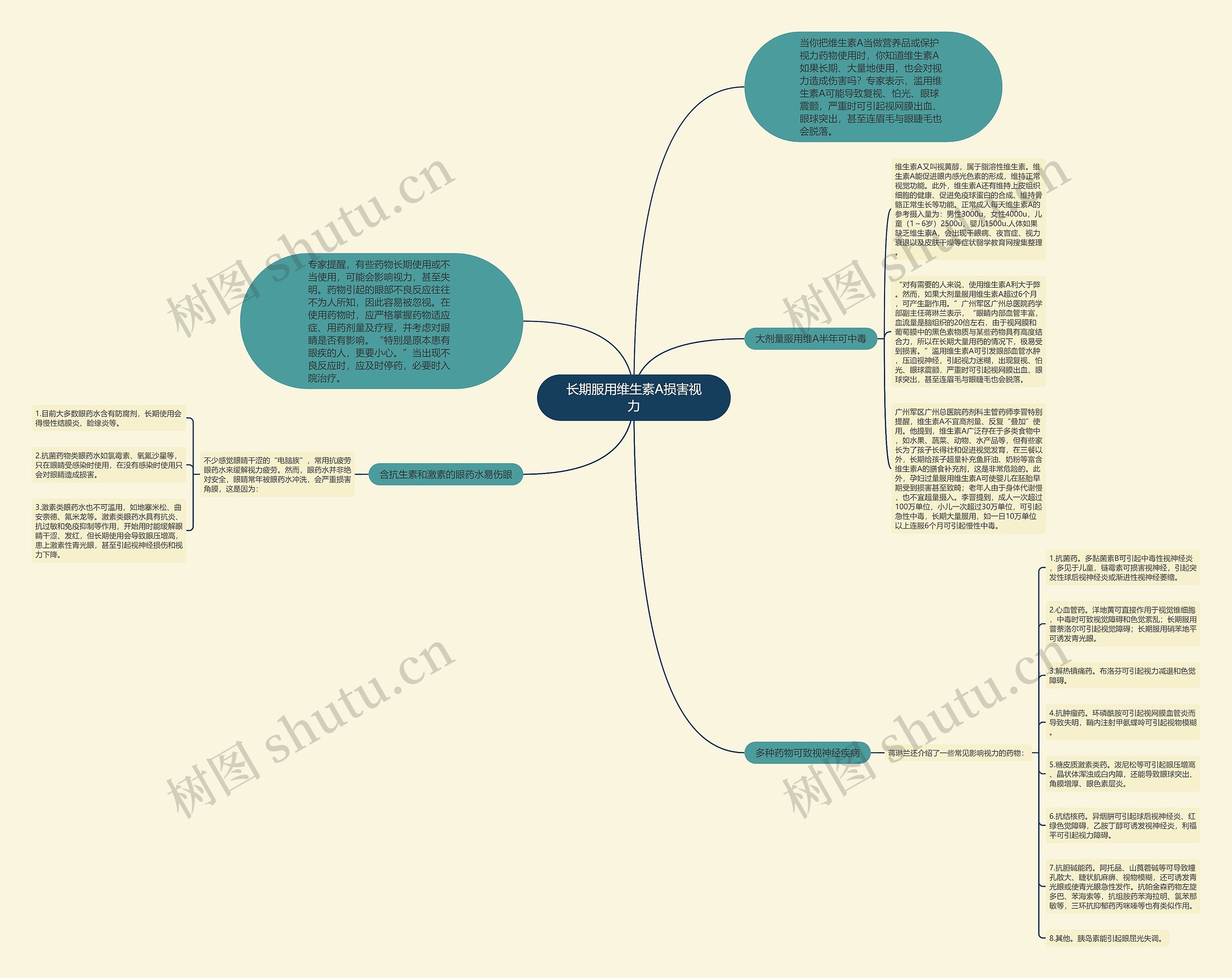 长期服用维生素A损害视力思维导图