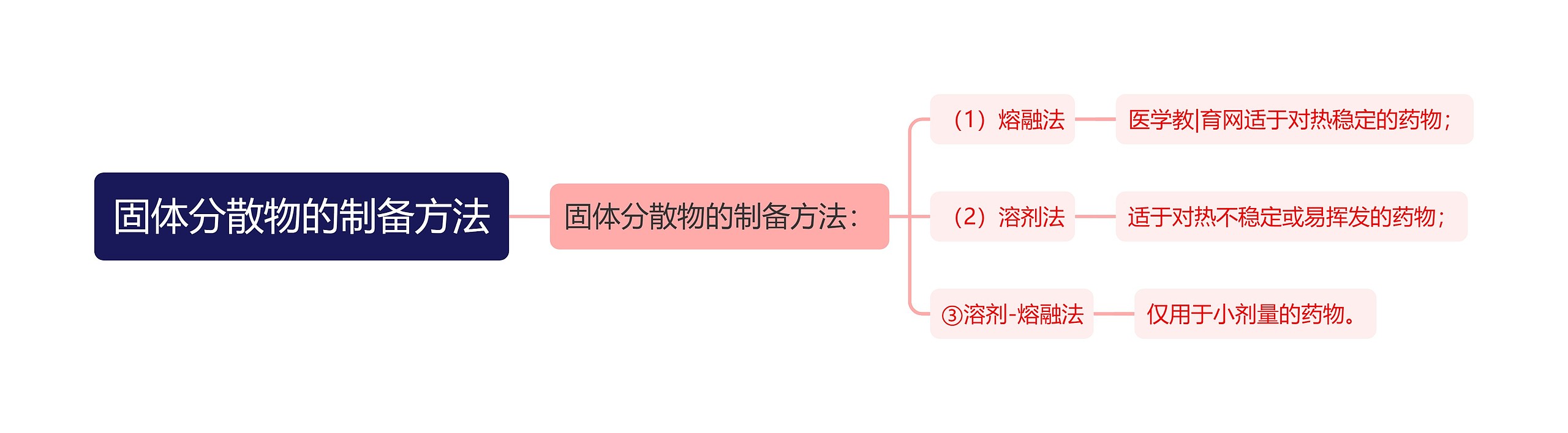 固体分散物的制备方法思维导图