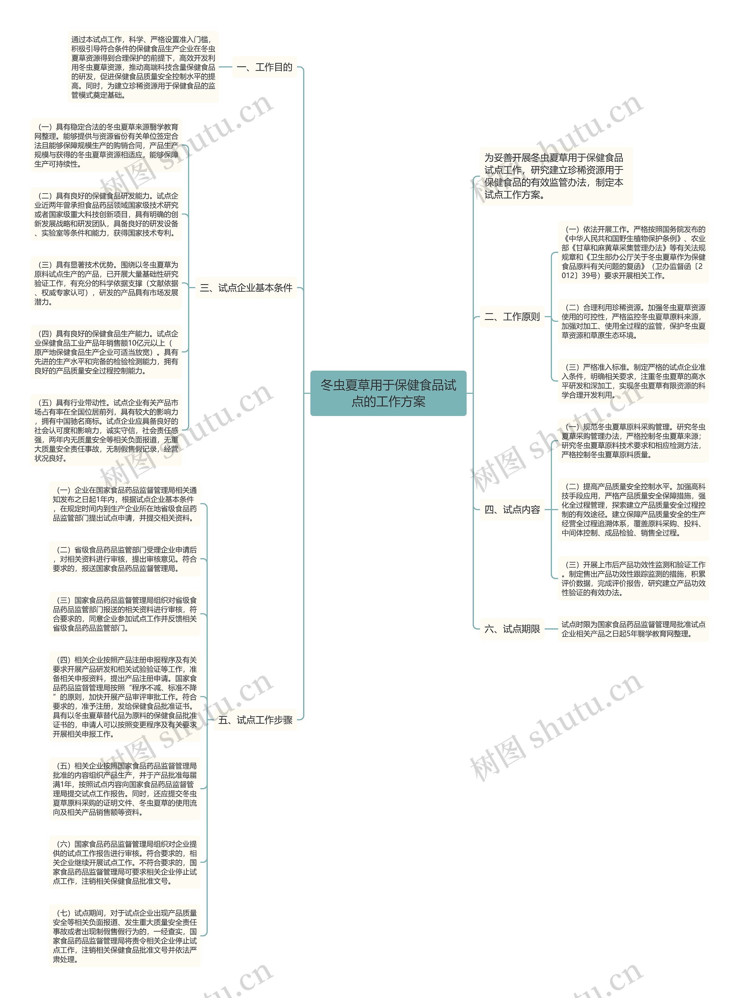 冬虫夏草用于保健食品试点的工作方案思维导图