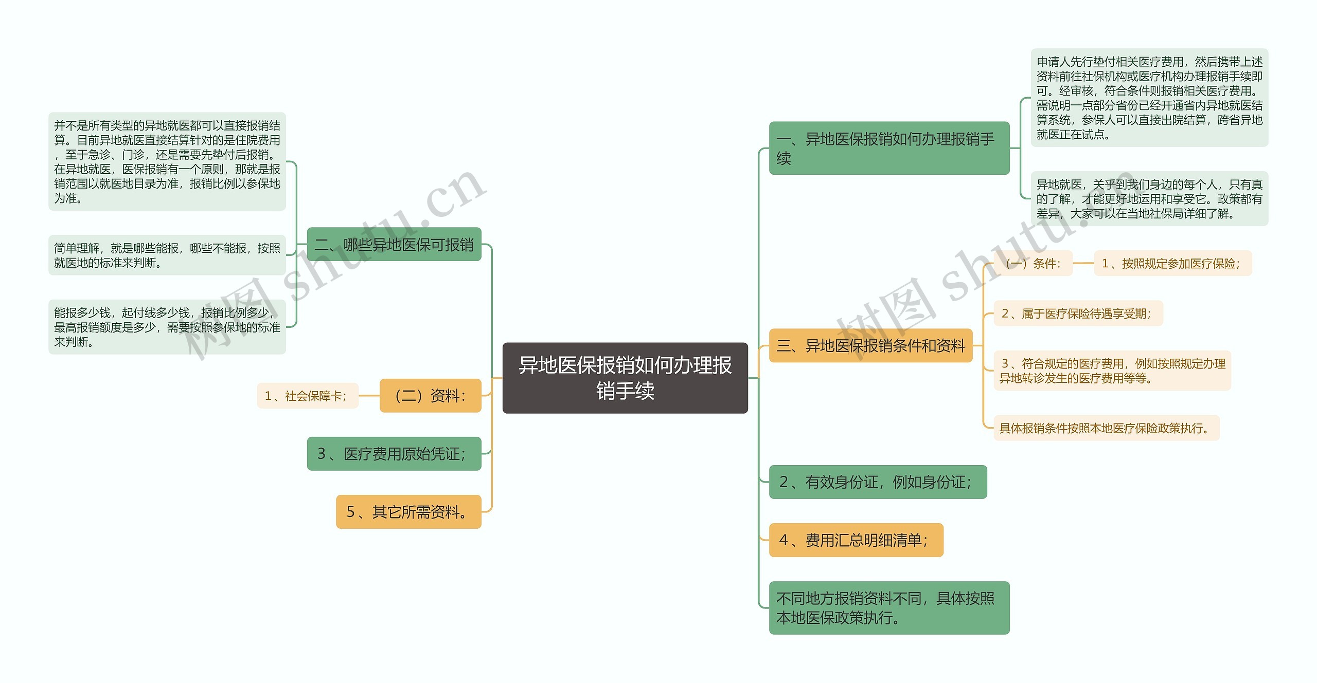 异地医保报销如何办理报销手续