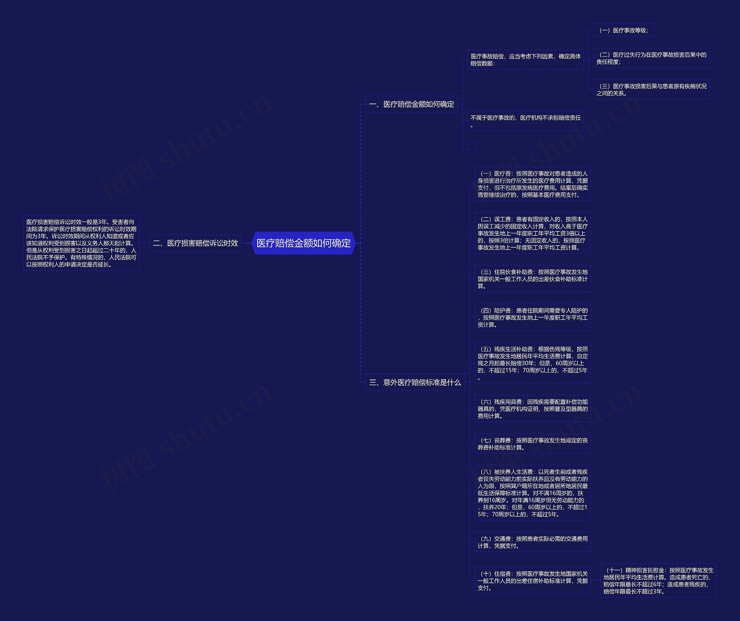 医疗赔偿金额如何确定思维导图高清图 医疗赔偿金额如何确定思维导图