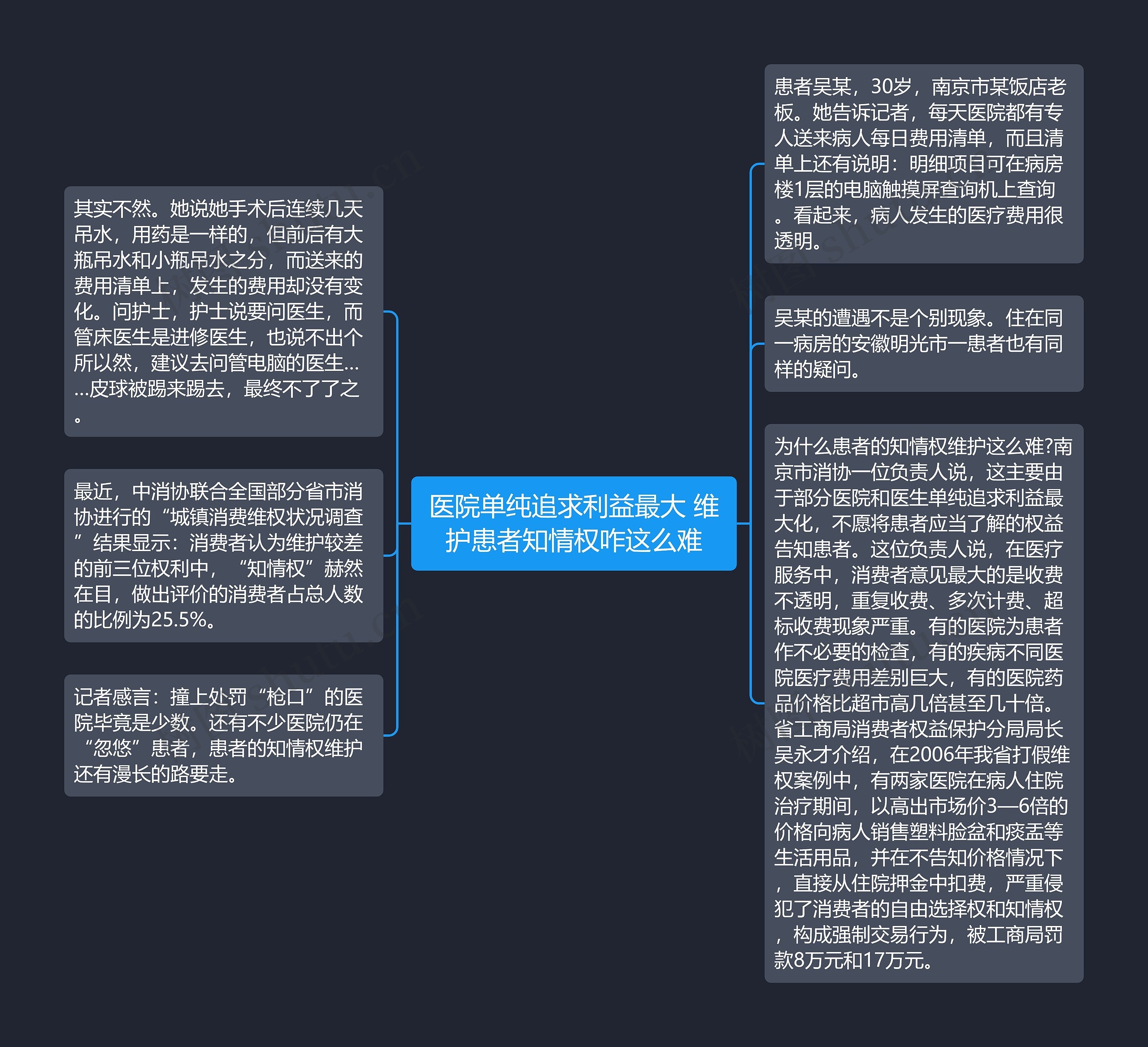 医院单纯追求利益最大 维护患者知情权咋这么难思维导图