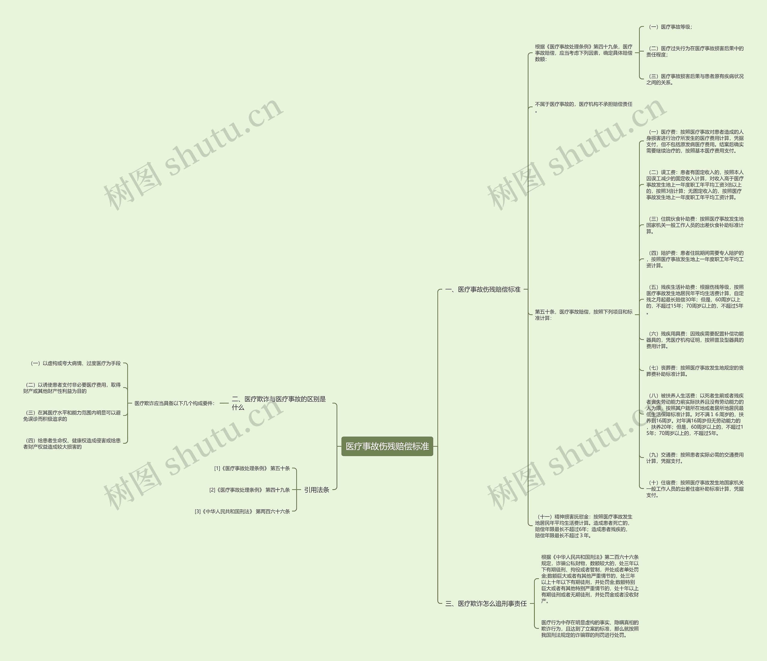 医疗事故伤残赔偿标准思维导图