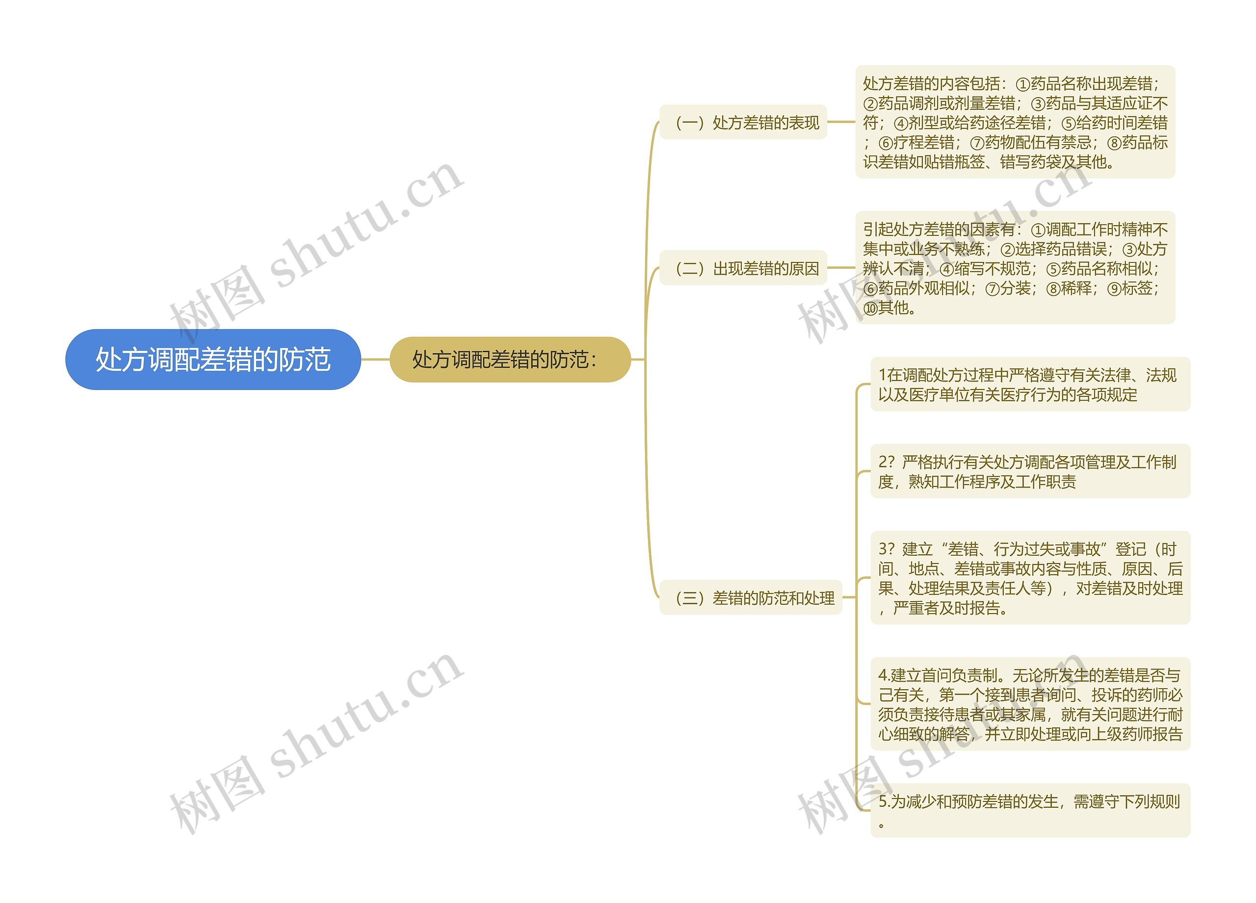 处方调配差错的防范思维导图