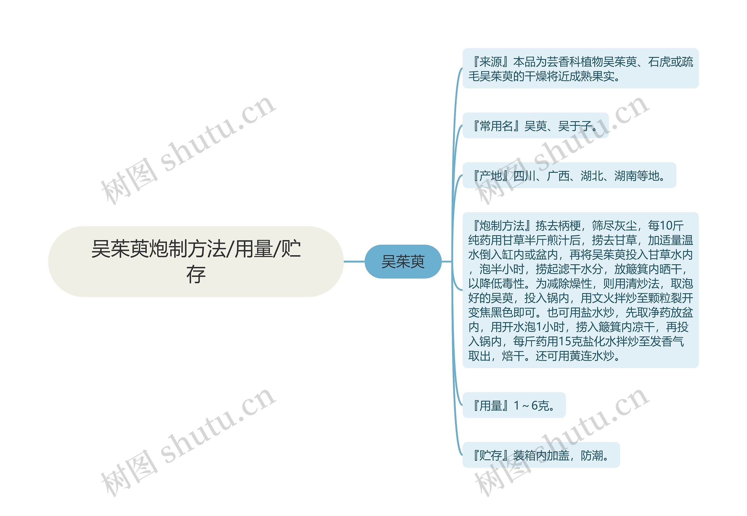 吴茱萸炮制方法/用量/贮存思维导图