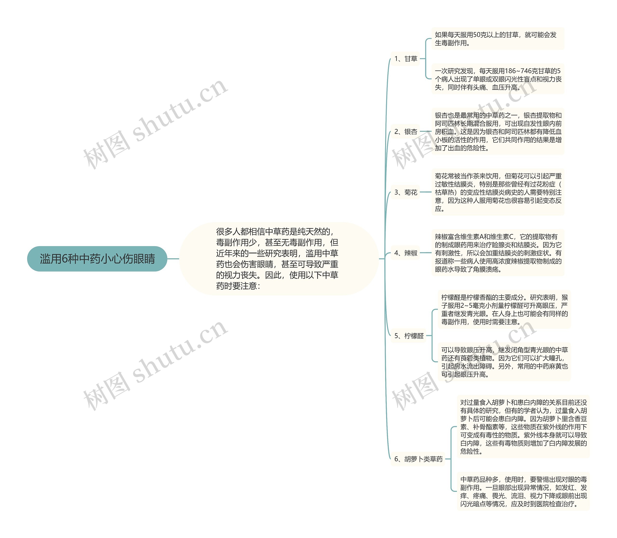 滥用6种中药小心伤眼睛思维导图