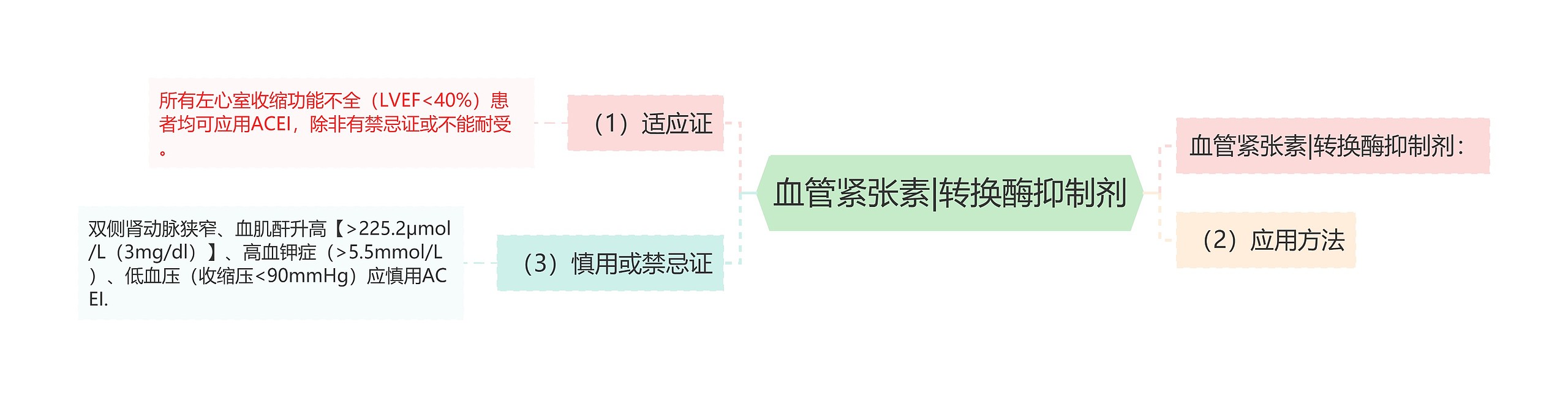 血管紧张素|转换酶抑制剂思维导图