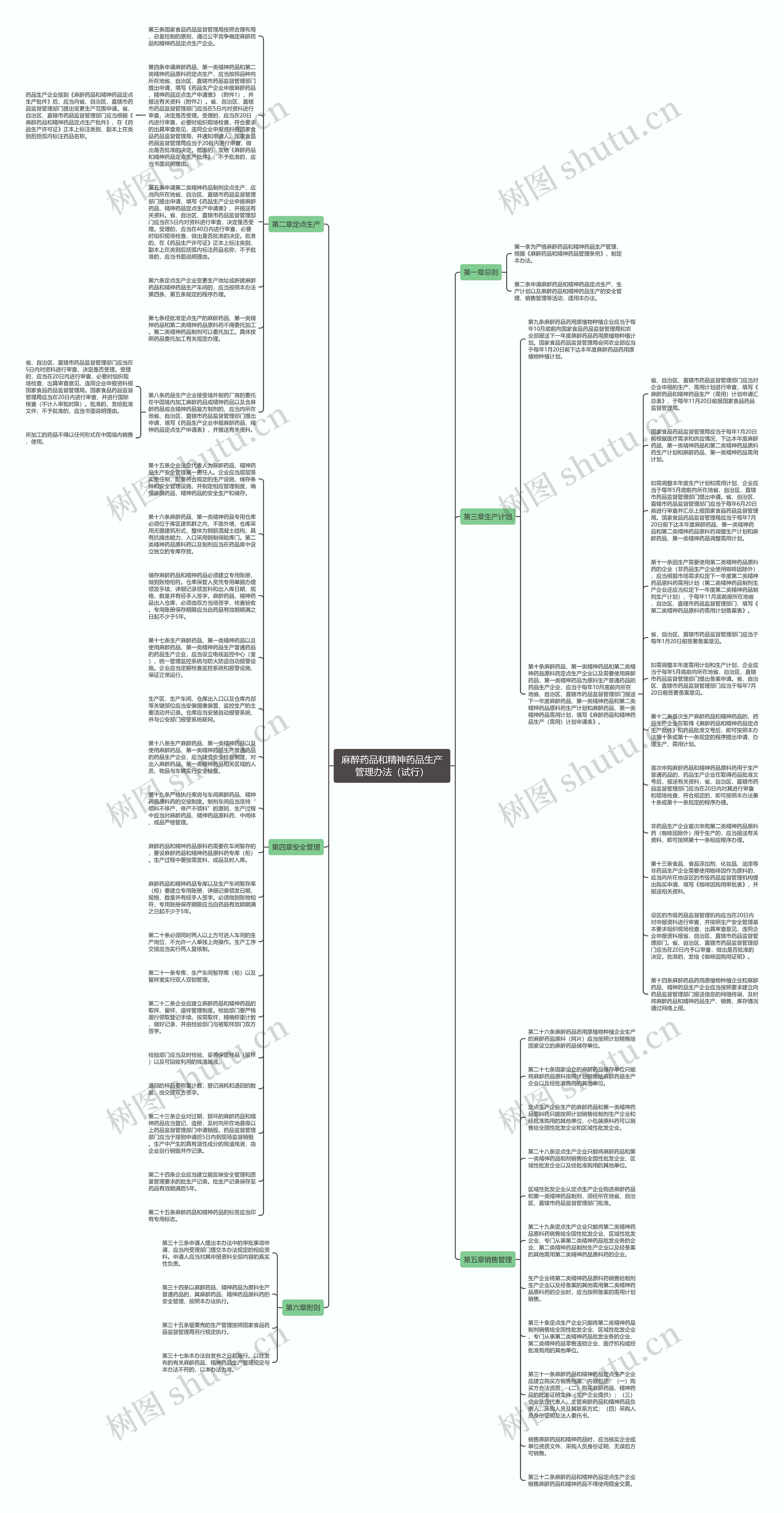 麻醉药品和精神药品生产管理办法（试行）思维导图