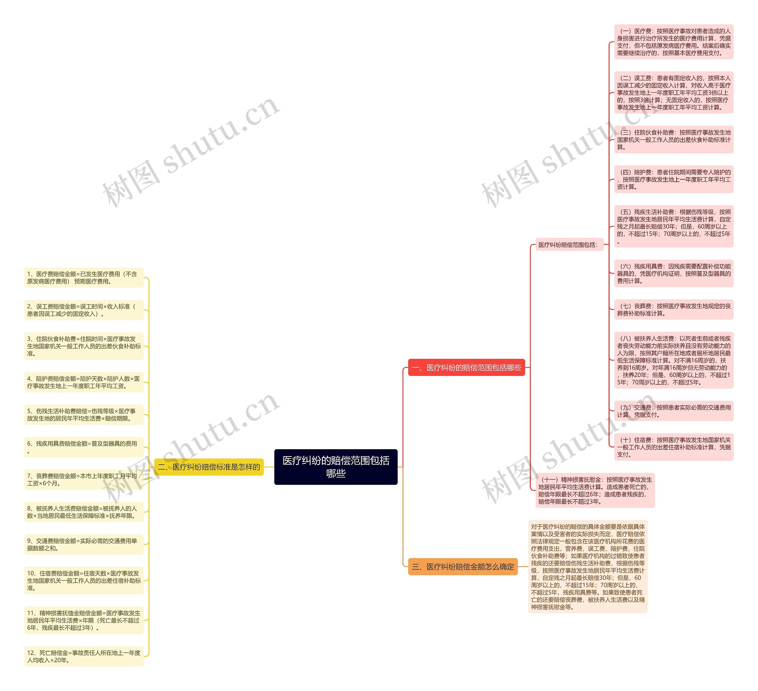 医疗纠纷的赔偿范围包括哪些思维导图