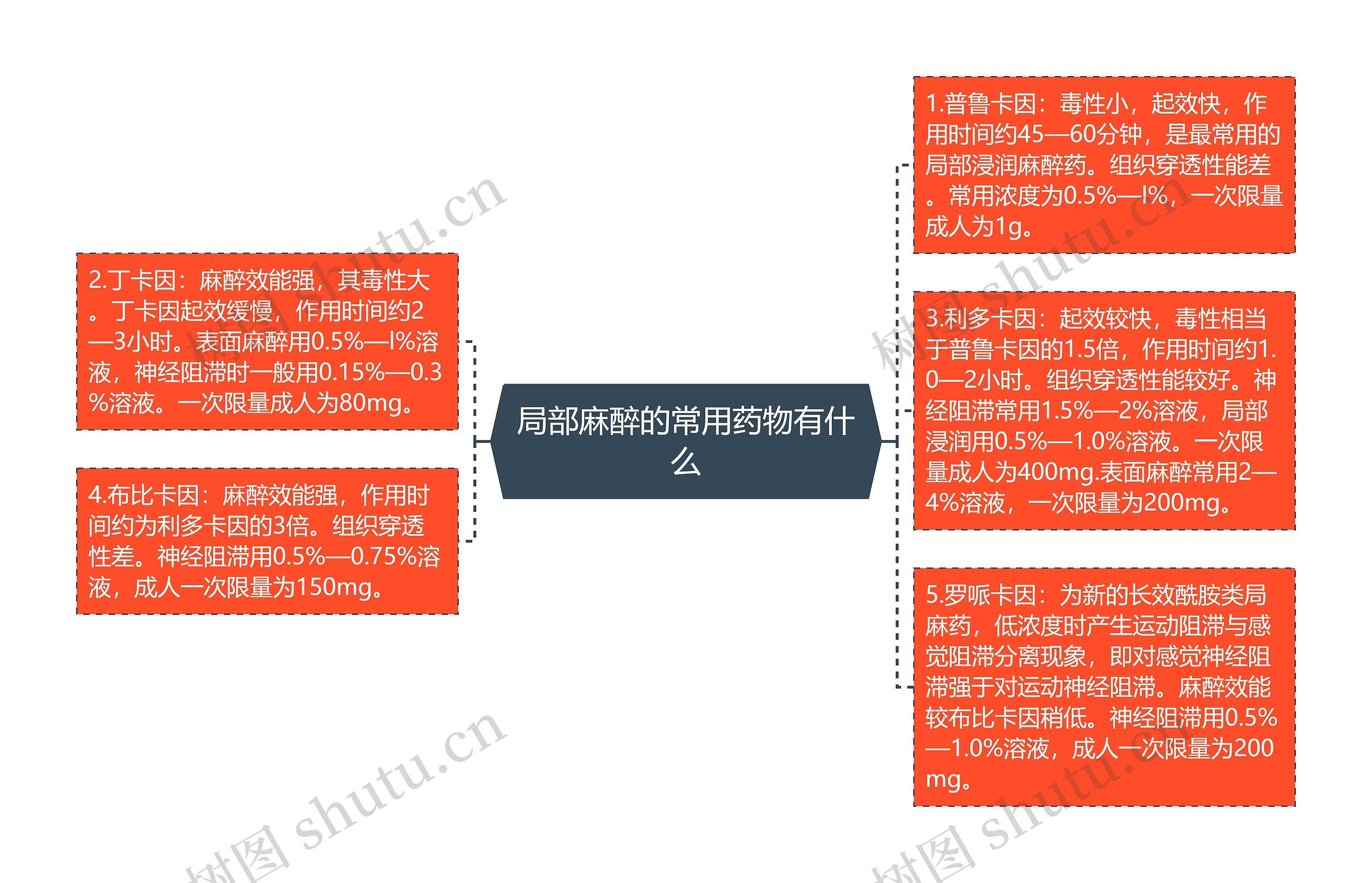 局部麻醉的常用药物有什么思维导图