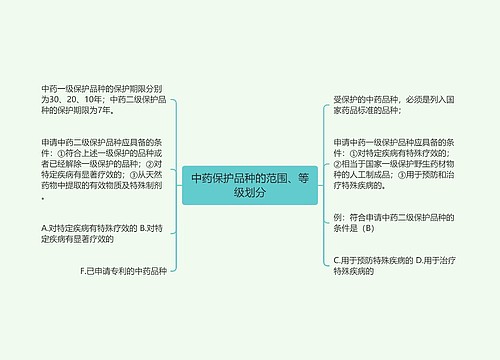 中药保护品种的范围、等级划分