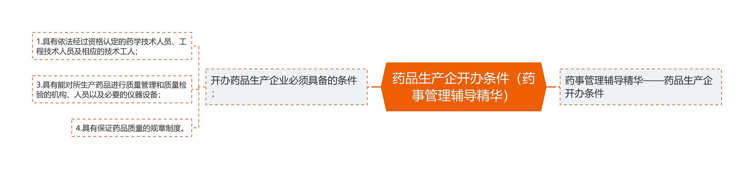 药品生产企开办条件(药事管理辅导精华) 药品生产企开办条件(药事管理辅导精华)