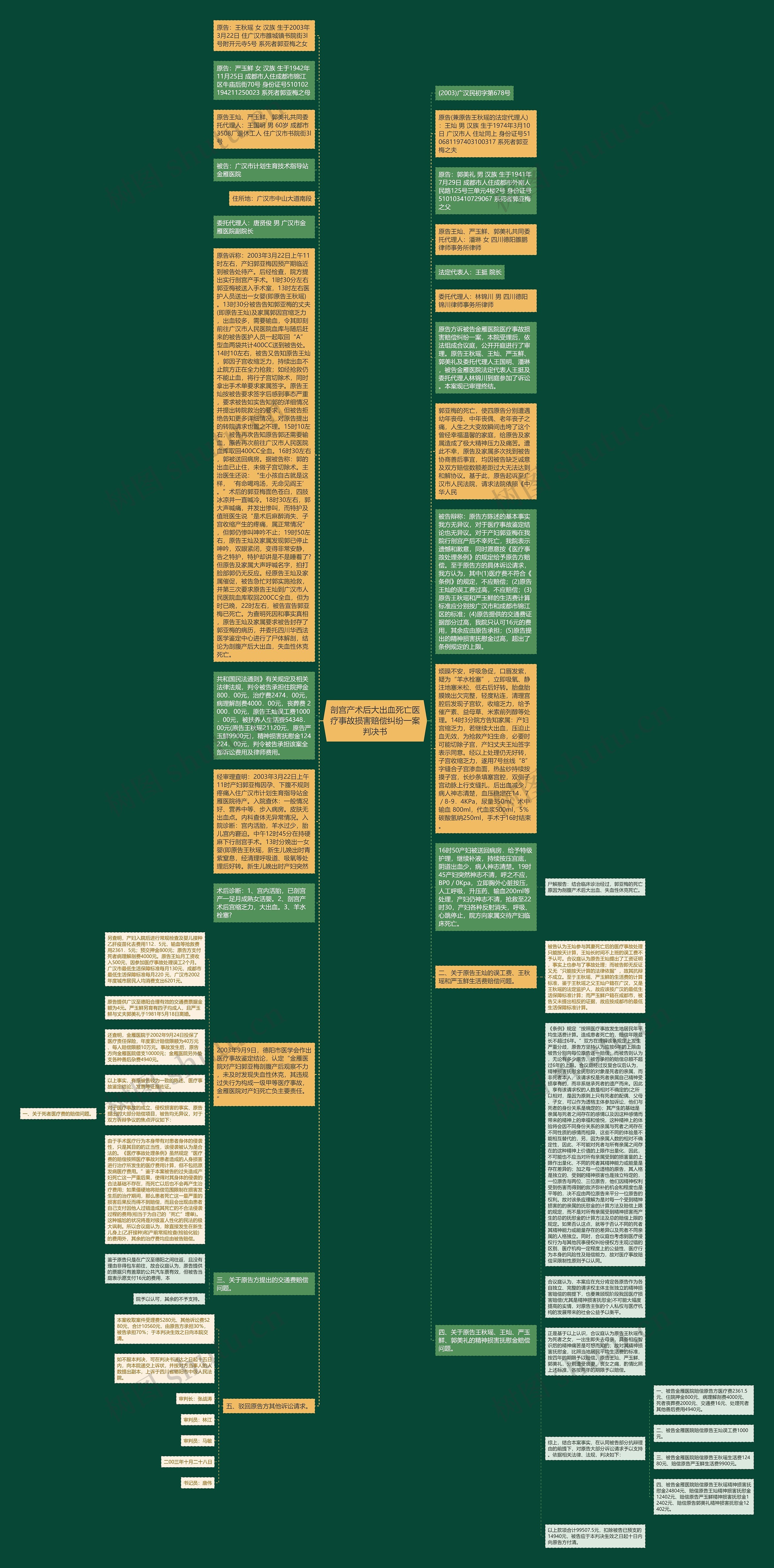 剖宫产术后大出血死亡医疗事故损害赔偿纠纷一案判决书思维导图