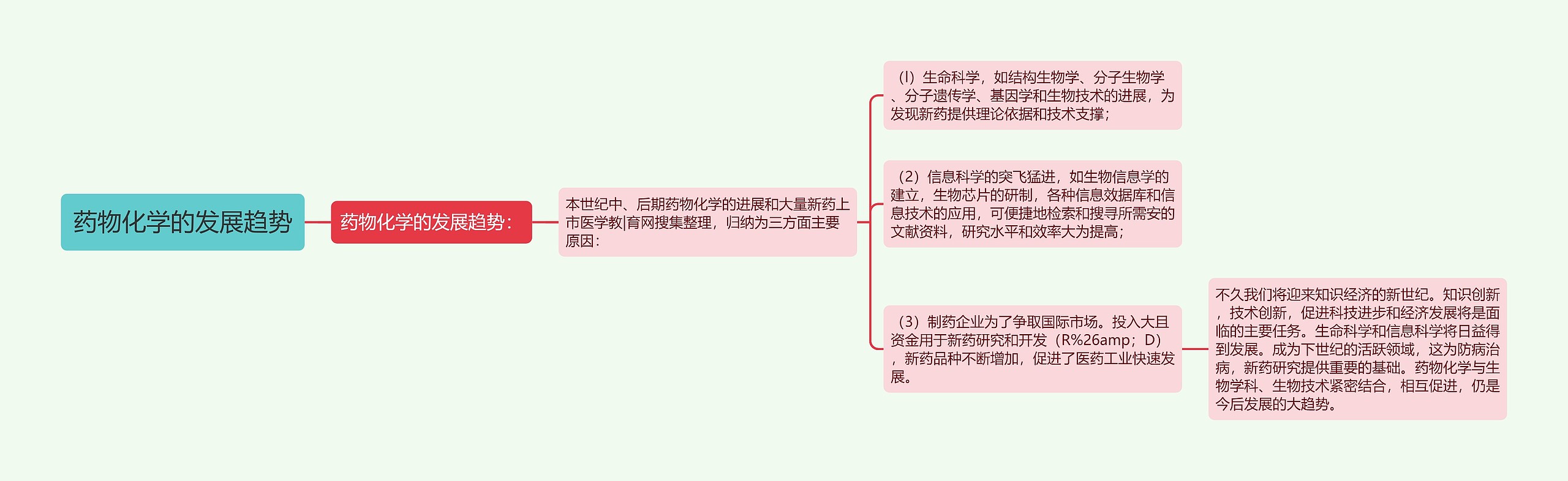 药物化学的发展趋势