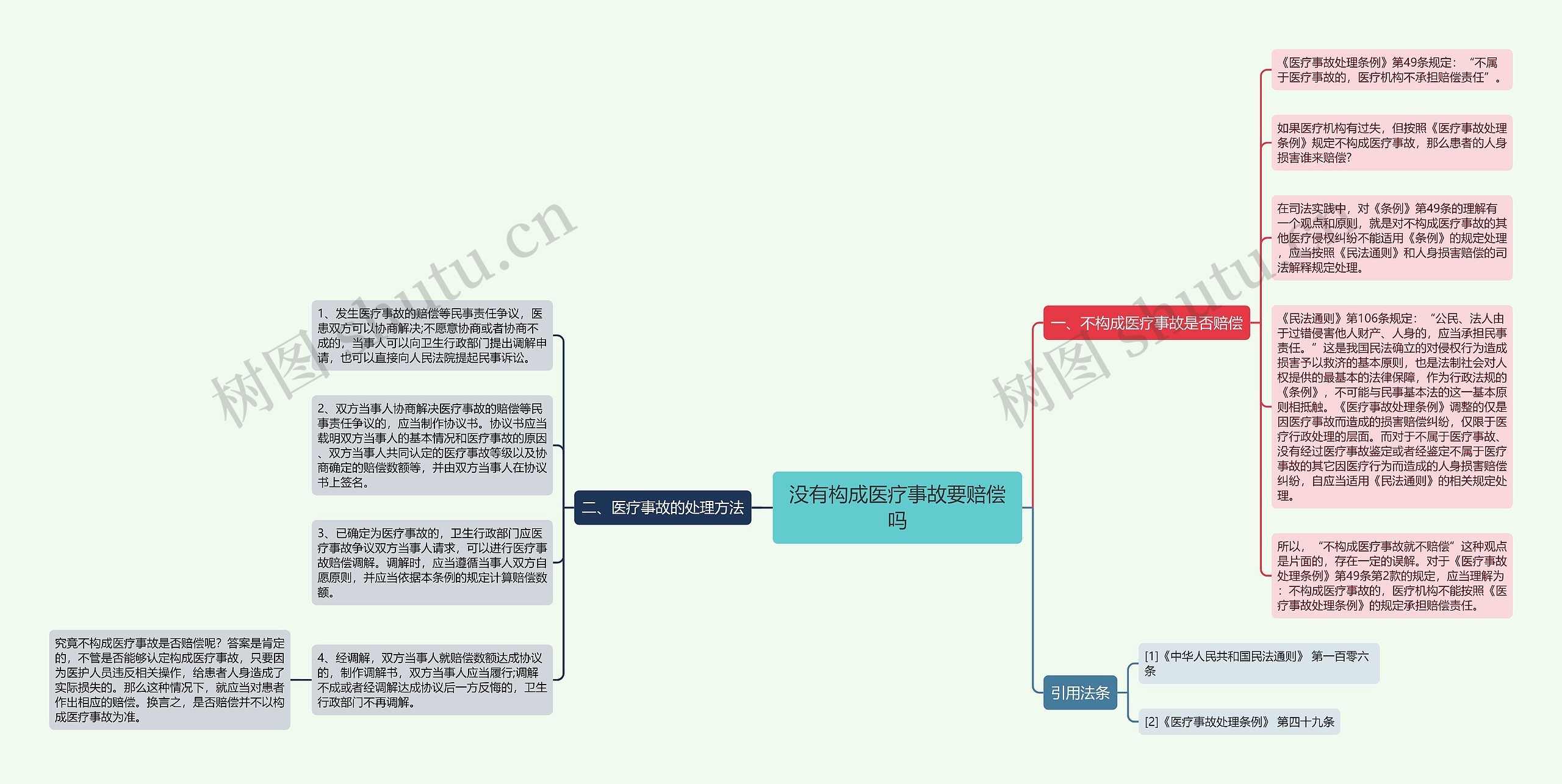 没有构成医疗事故要赔偿吗思维导图