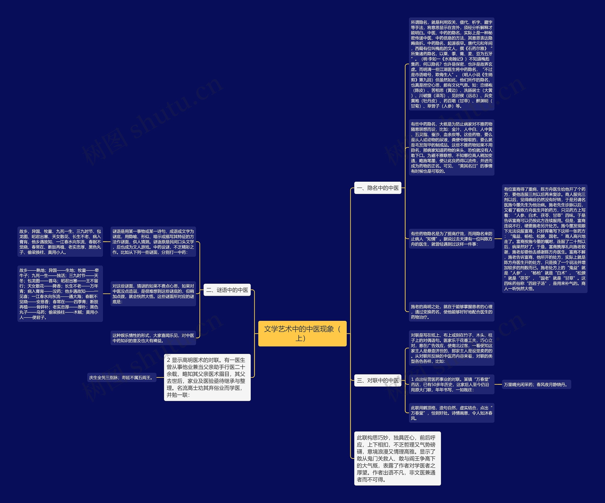 文学艺术中的中医现象（上）思维导图