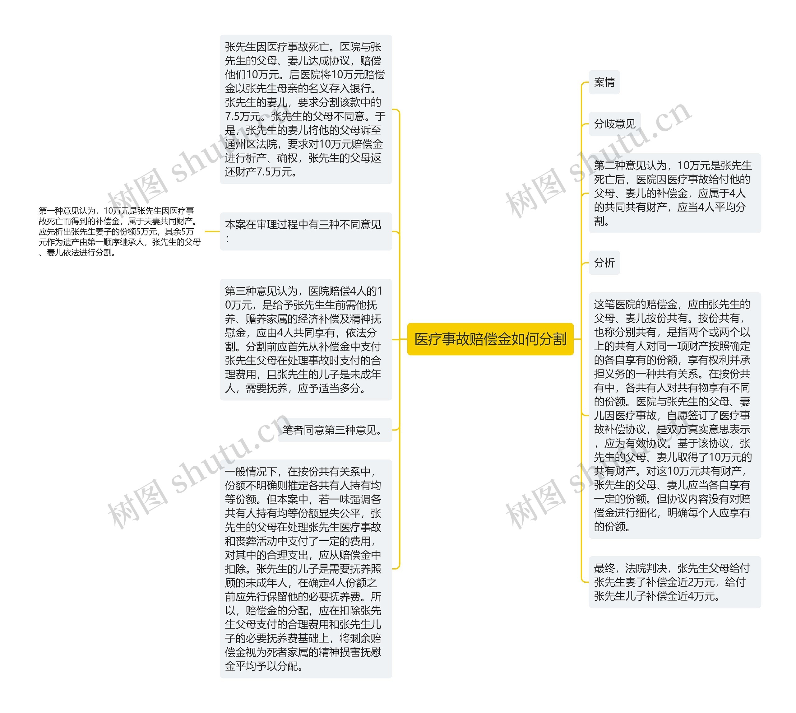 医疗事故赔偿金如何分割思维导图