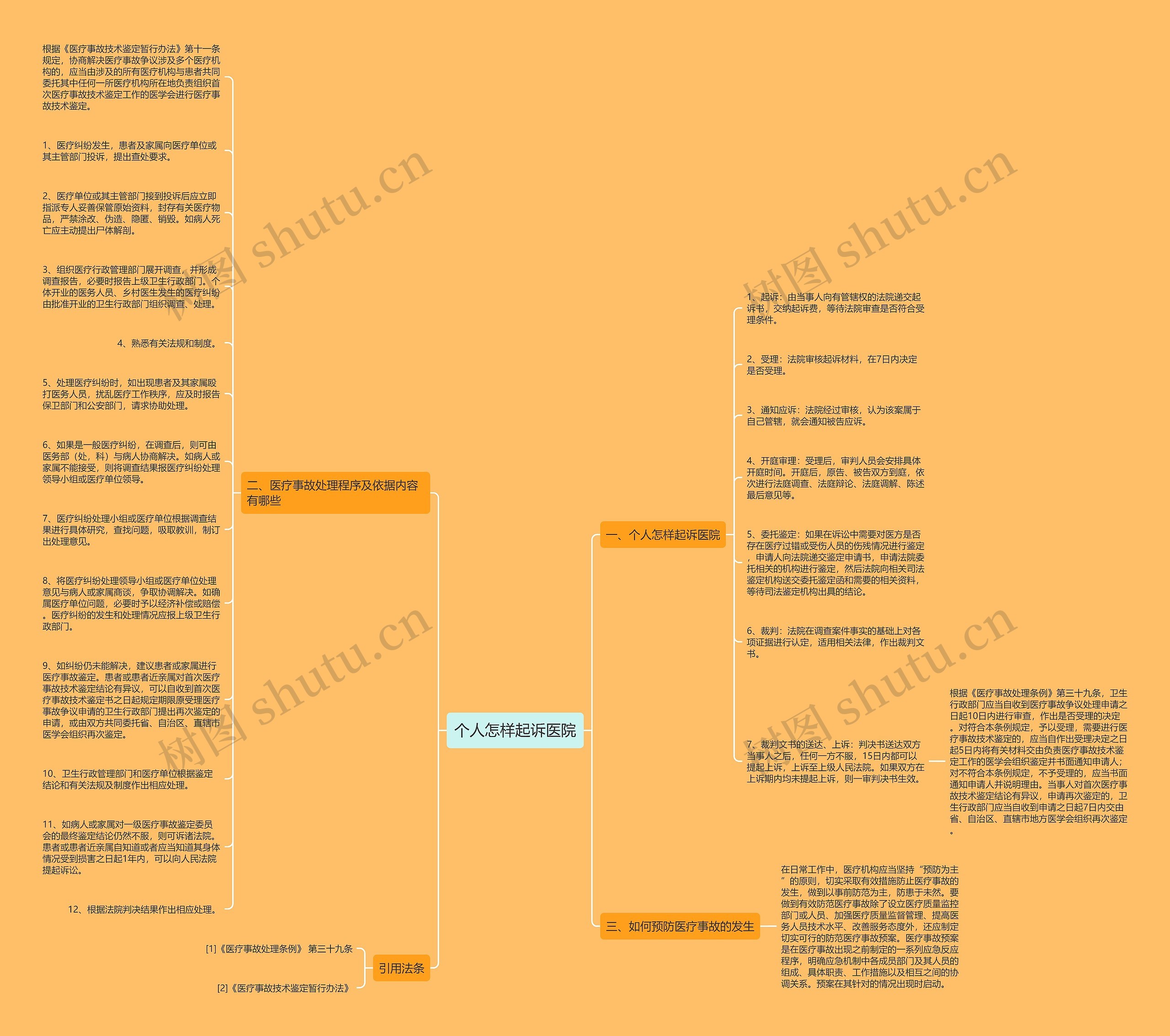 个人怎样起诉医院思维导图