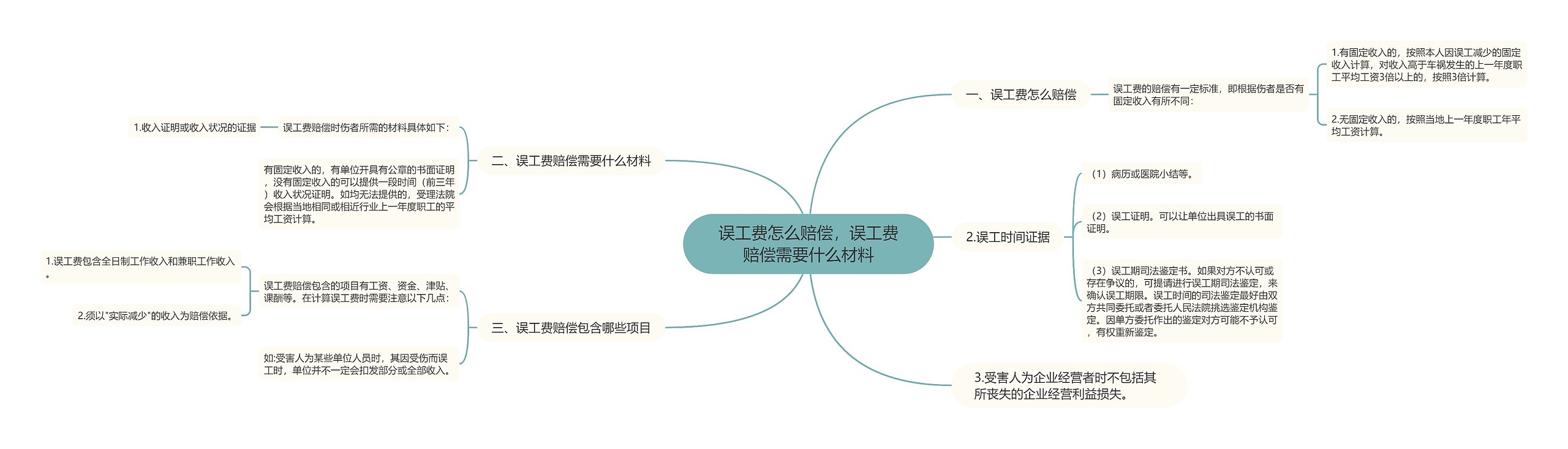 误工费怎么赔偿，误工费赔偿需要什么材料思维导图