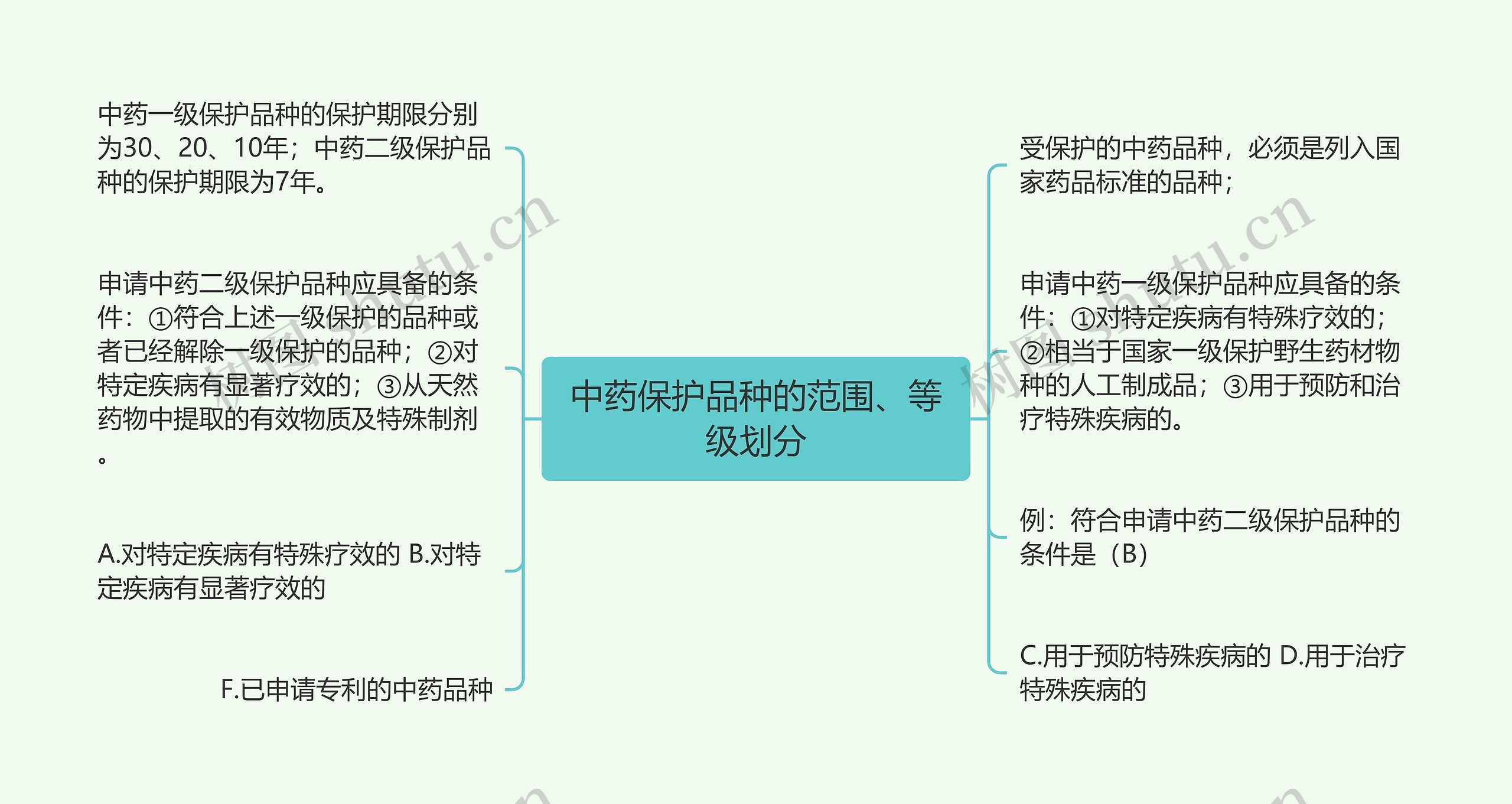 中药保护品种的范围、等级划分思维导图