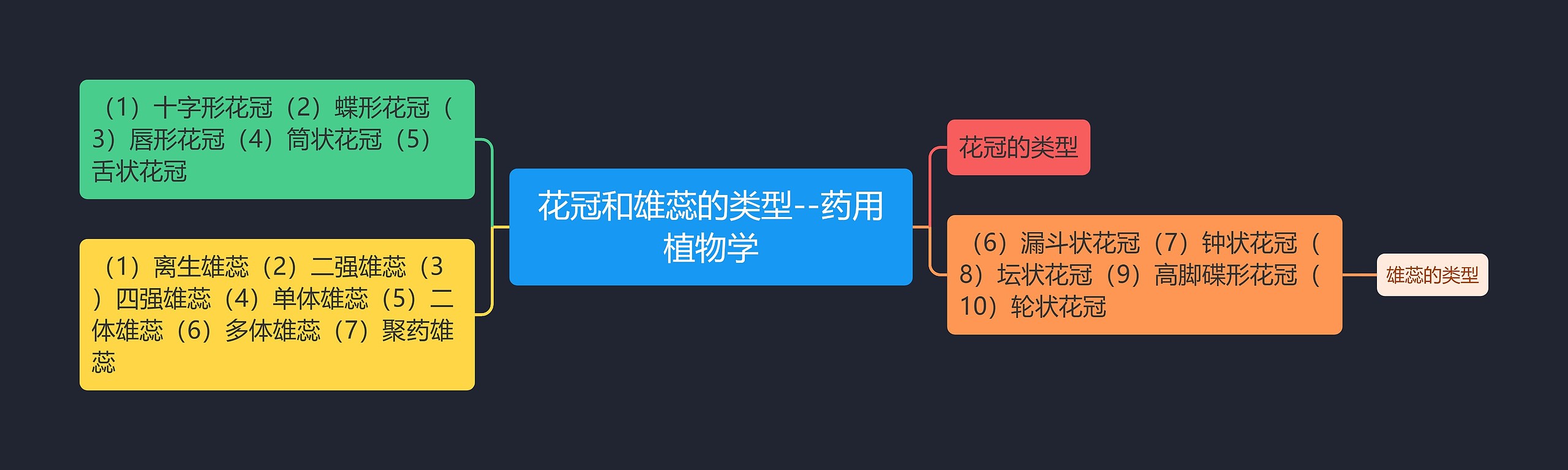 花冠和雄蕊的类型--药用植物学思维导图