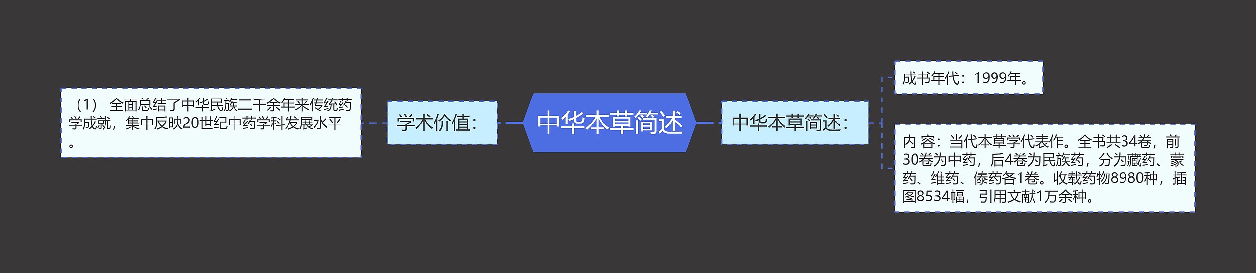 中华本草简述思维导图