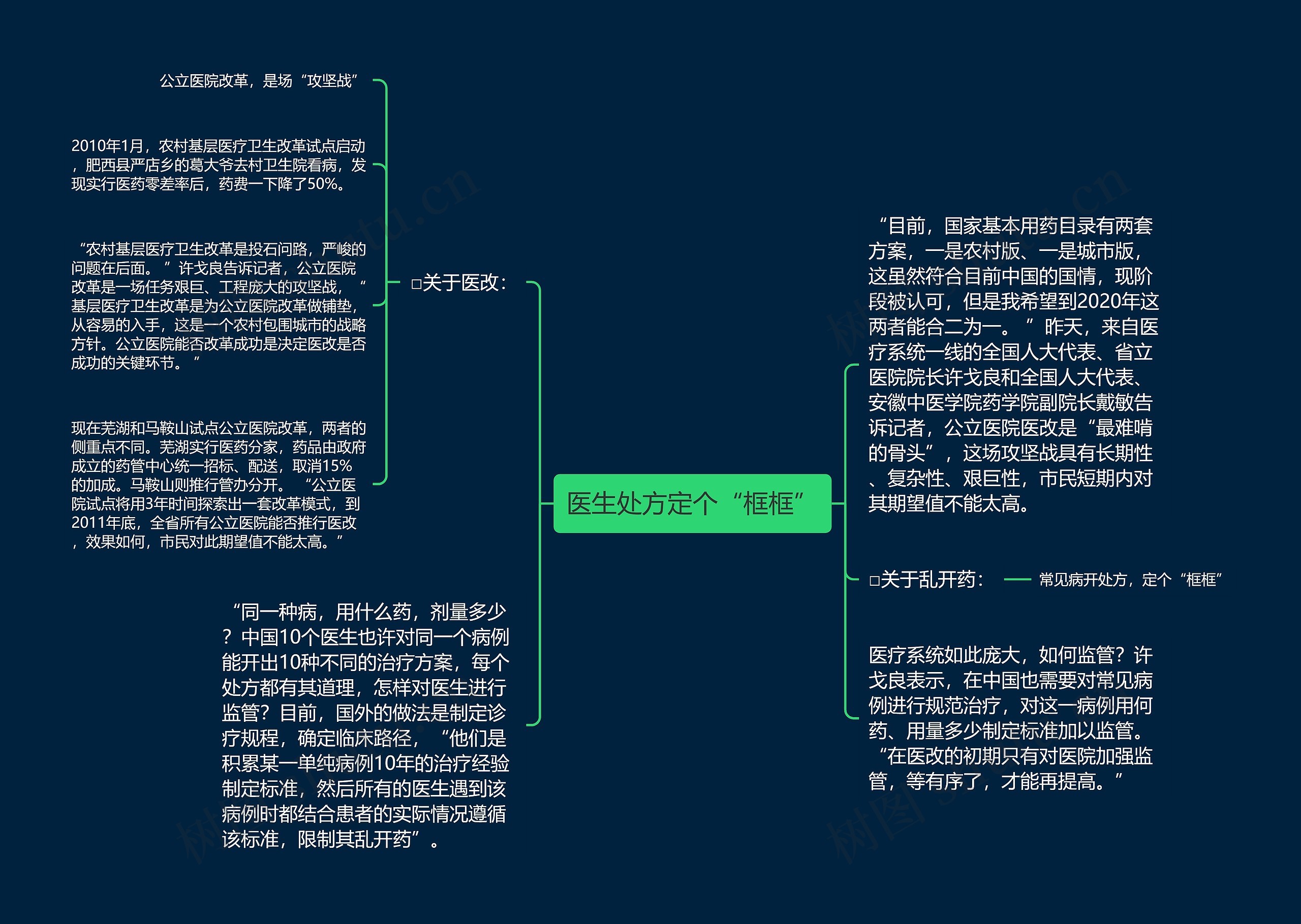 医生处方定个“框框”