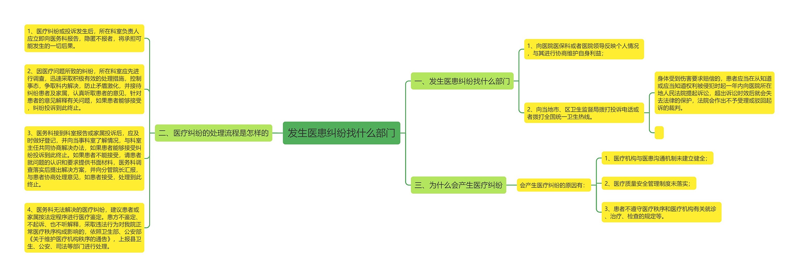 发生医患纠纷找什么部门